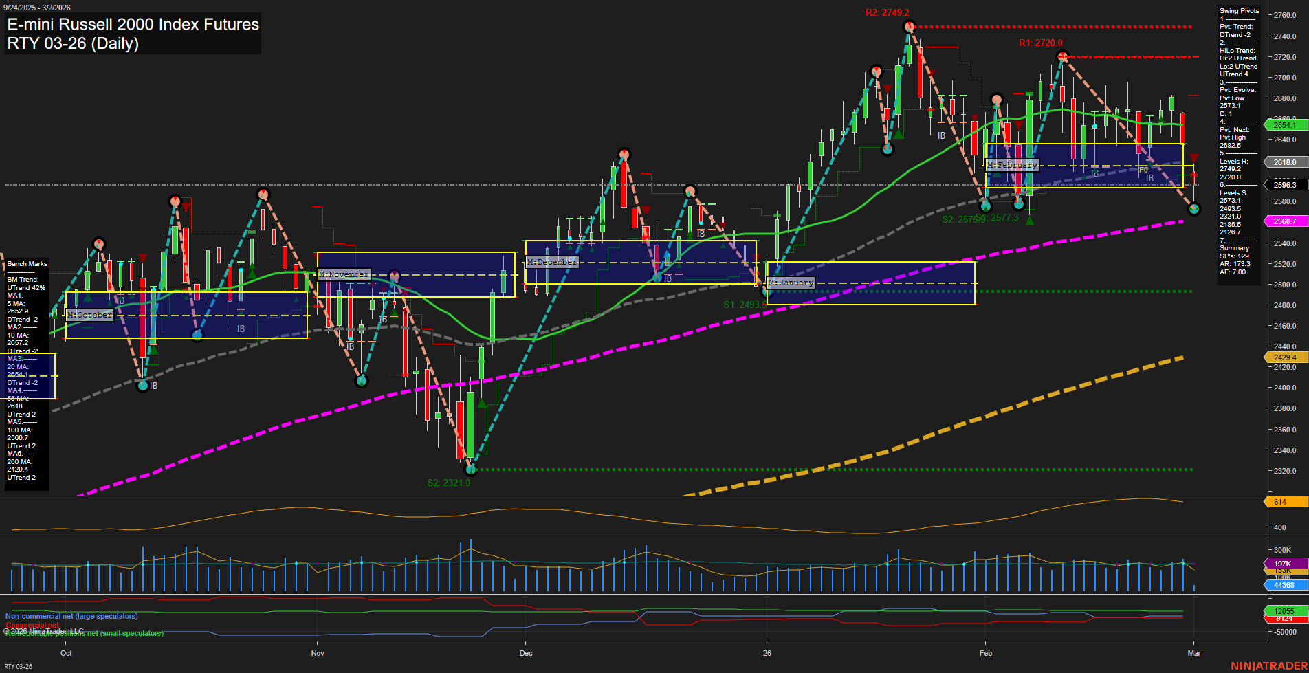 RTY E-mini Russell 2000 Index Futures Daily Chart Analysis: 2026-Mar-02 07:10 CT