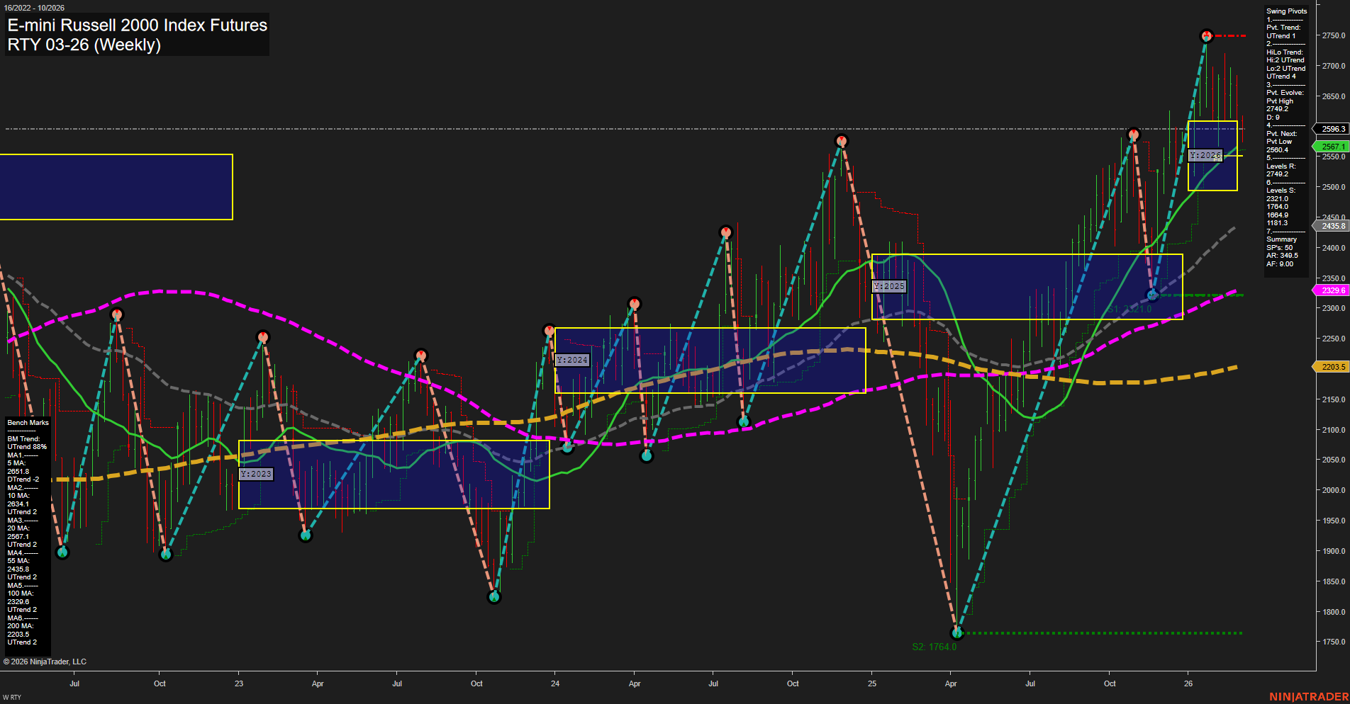 RTY E-mini Russell 2000 Index Futures Weekly Chart Analysis: 2026-Mar-02 07:10 CT