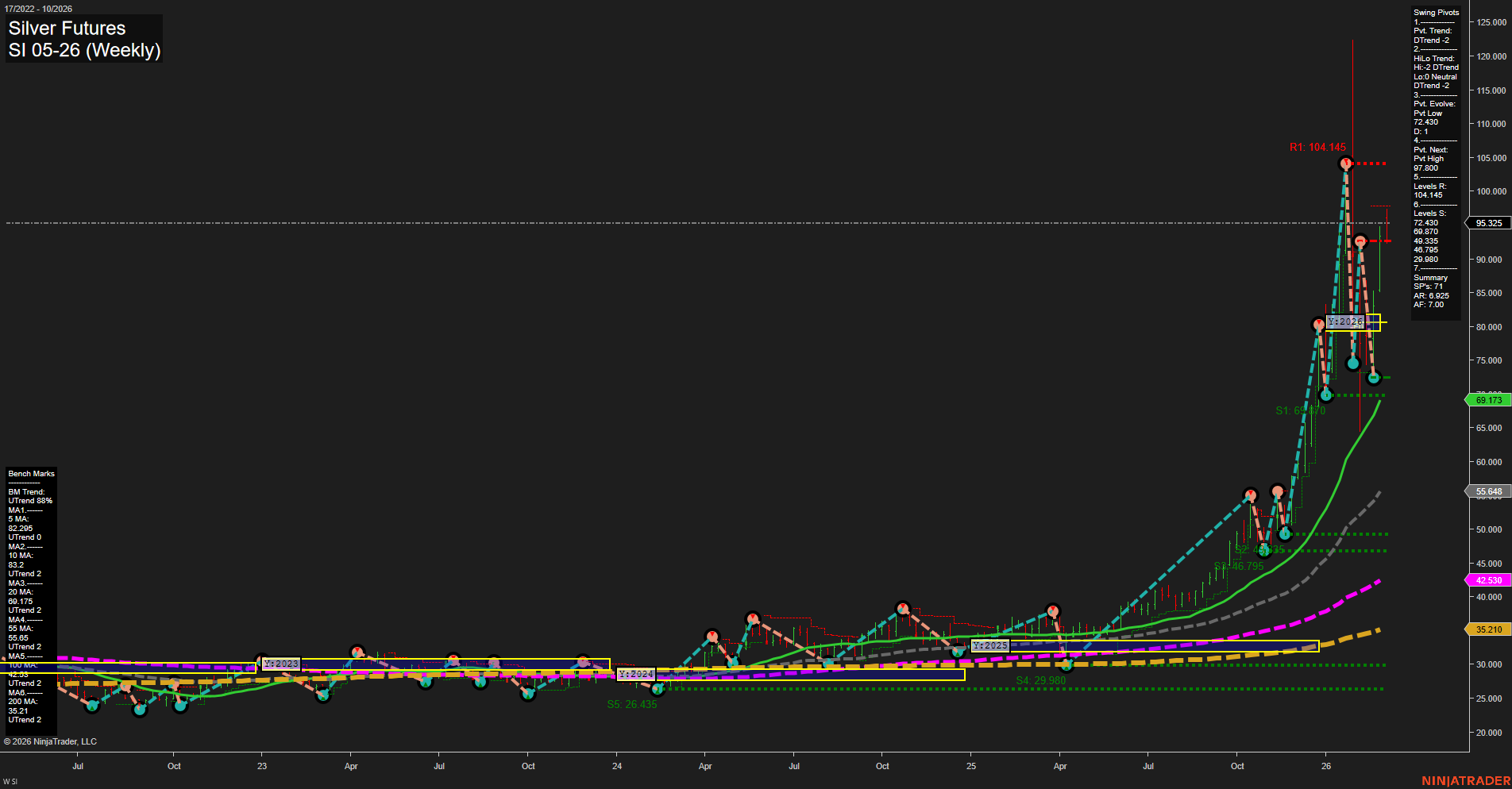 SI Silver Futures Weekly Chart Analysis: 2026-Mar-02 07:10 CT