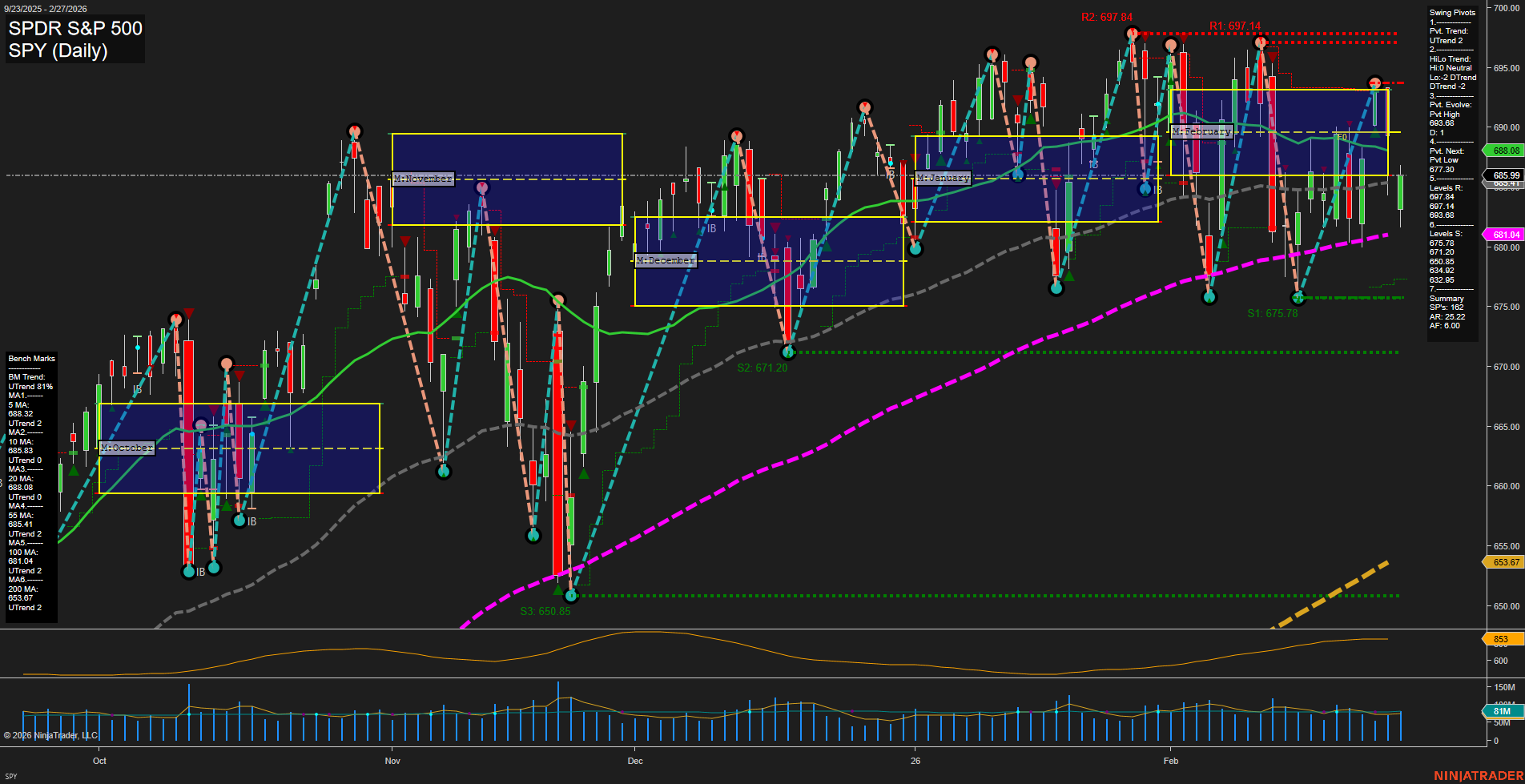 SPY SPDR S&P 500 Daily Chart Analysis: 2026-Mar-02 07:11 CT
