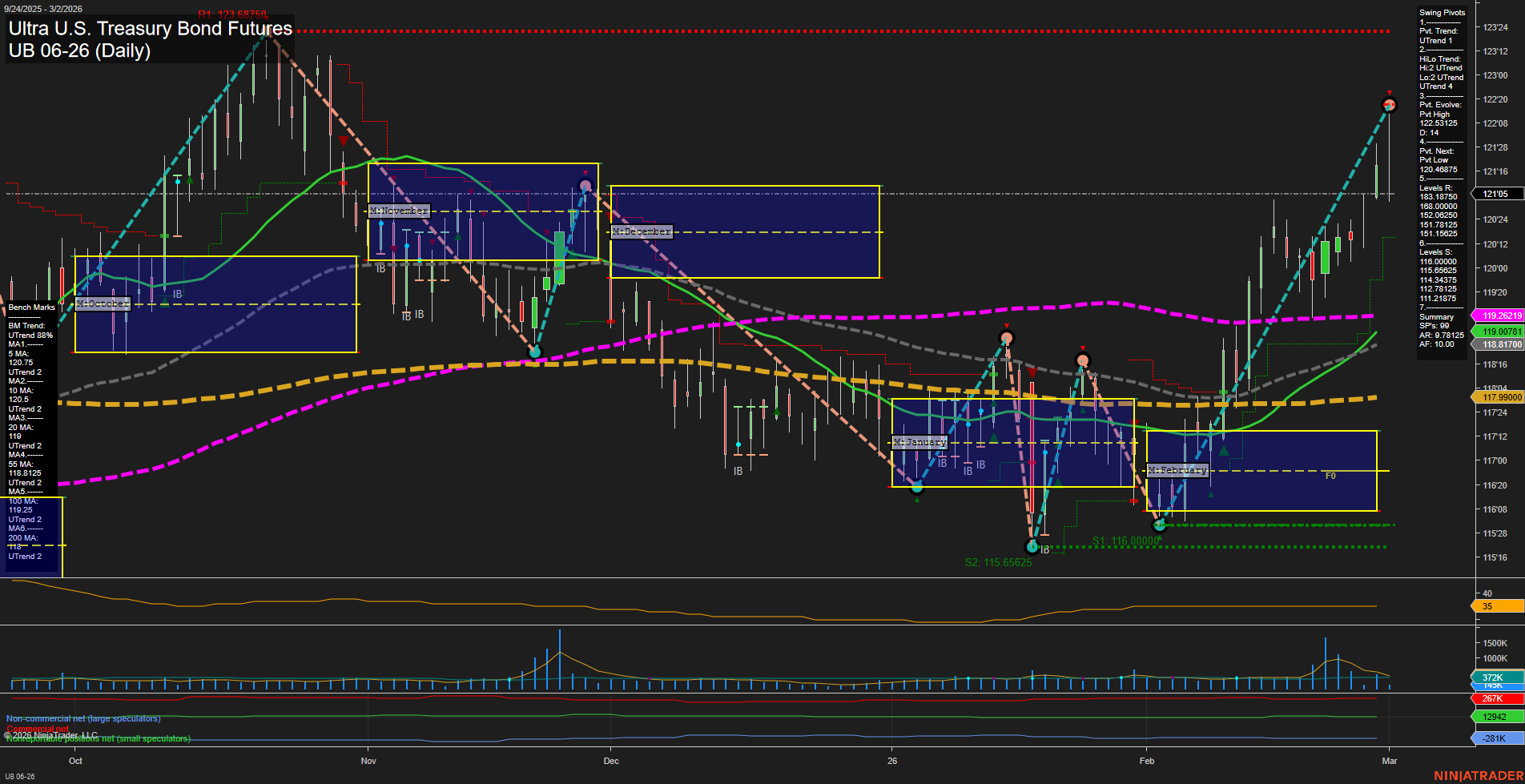 UB Ultra U.S. Treasury Bond Futures Daily Chart Analysis: 2026-Mar-02 07:12 CT