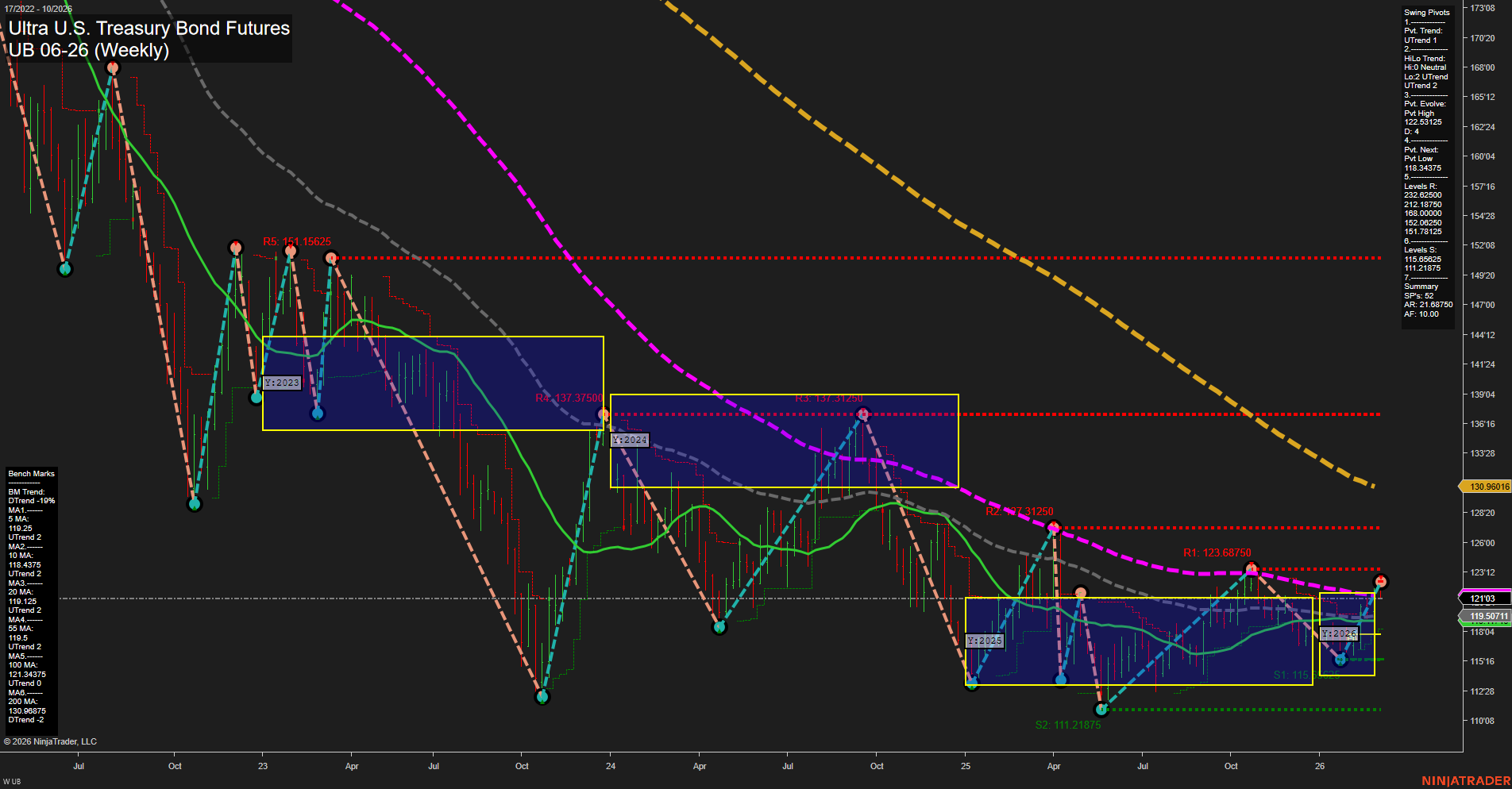 UB Ultra U.S. Treasury Bond Futures Weekly Chart Analysis: 2026-Mar-02 07:12 CT