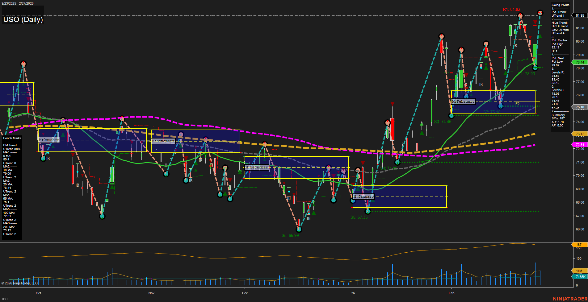 USO United States Oil Fund LP Daily Chart Analysis: 2026-Mar-02 07:12 CT