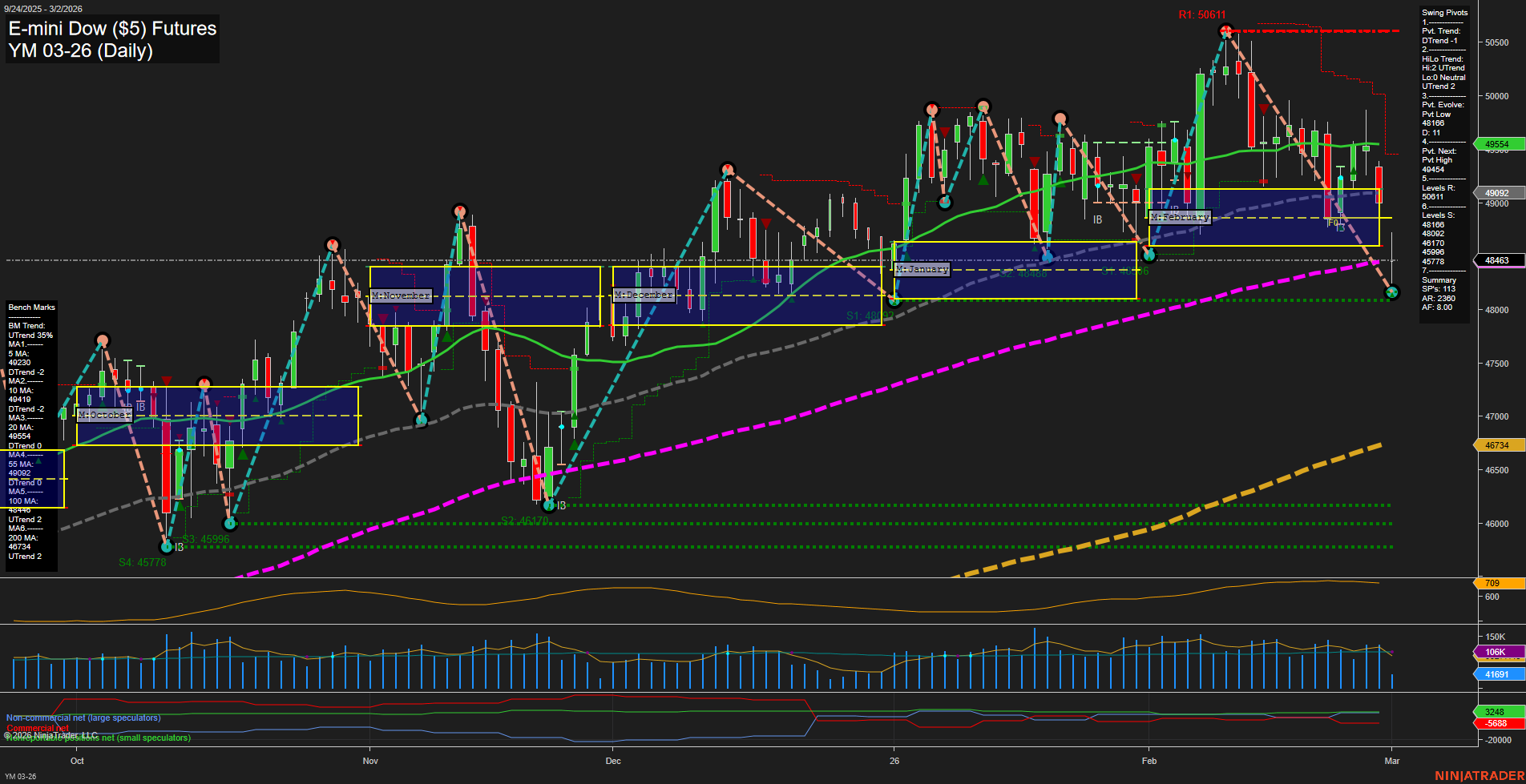 YM E-mini Dow ($5) Futures Daily Chart Analysis: 2026-Mar-02 07:13 CT