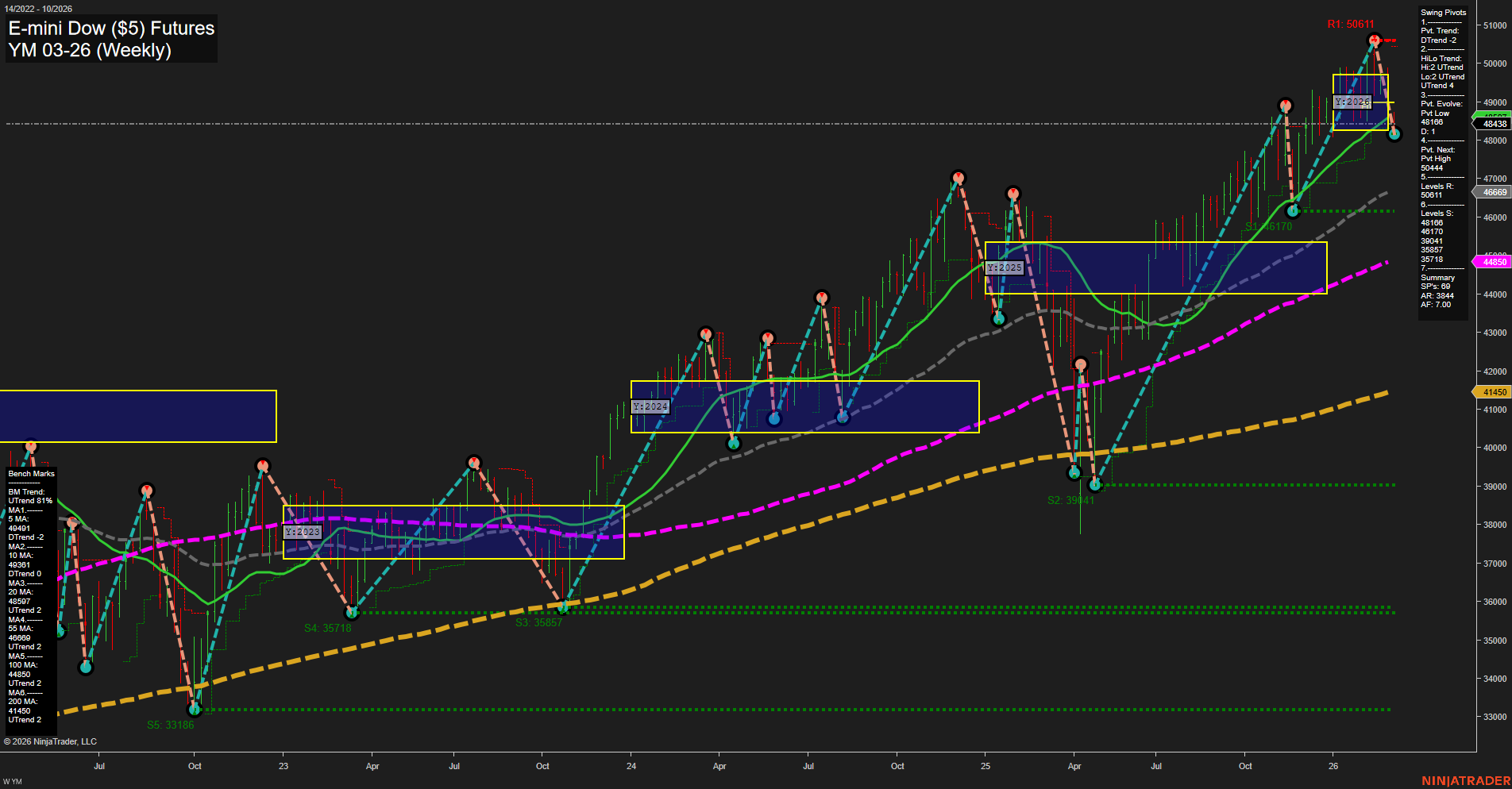 YM E-mini Dow ($5) Futures Weekly Chart Analysis: 2026-Mar-02 07:13 CT
