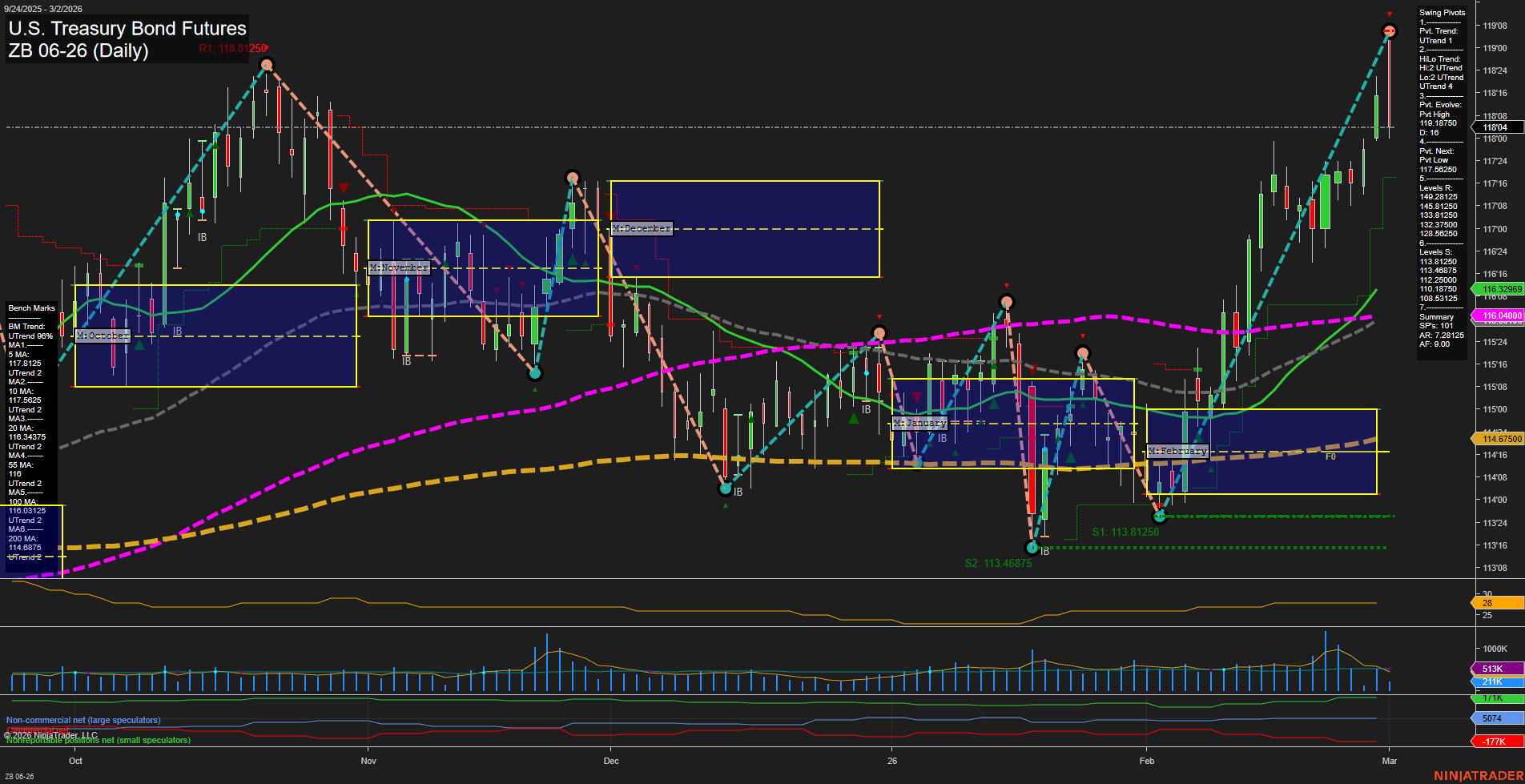 ZB U.S. Treasury Bond Futures Daily Chart Analysis: 2026-Mar-02 07:13 CT