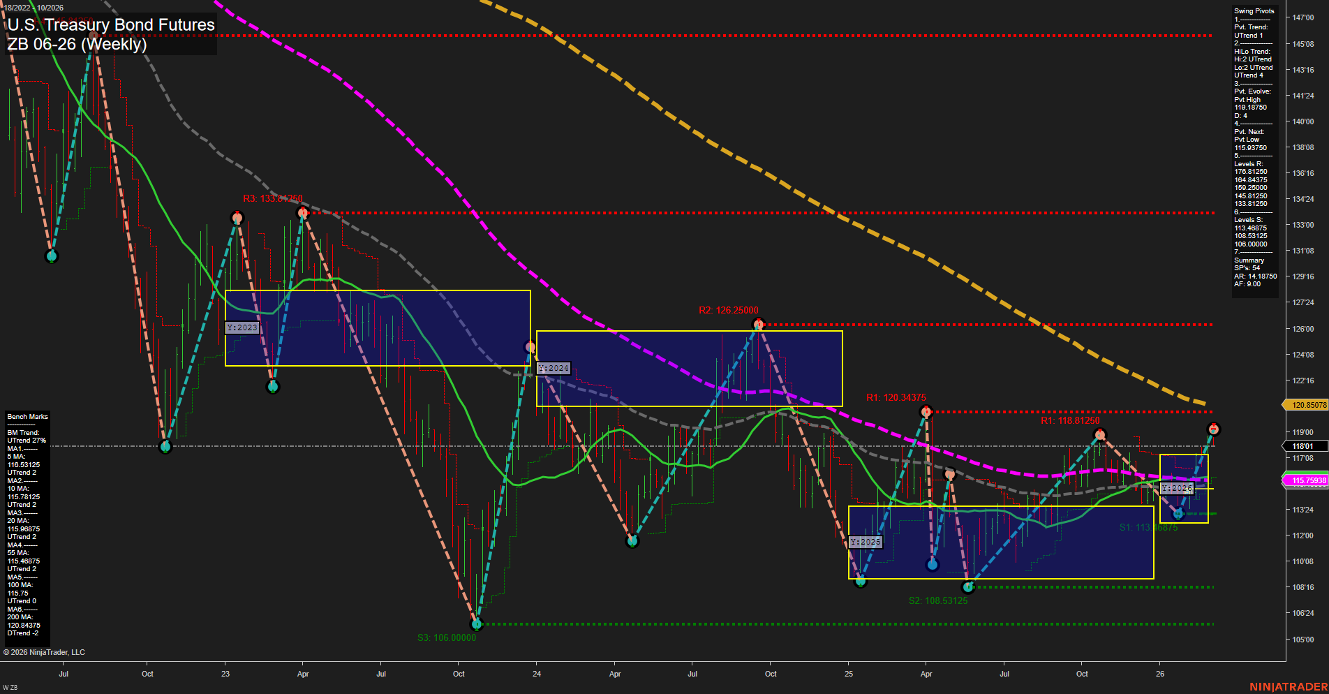 ZB U.S. Treasury Bond Futures Weekly Chart Analysis: 2026-Mar-02 07:13 CT