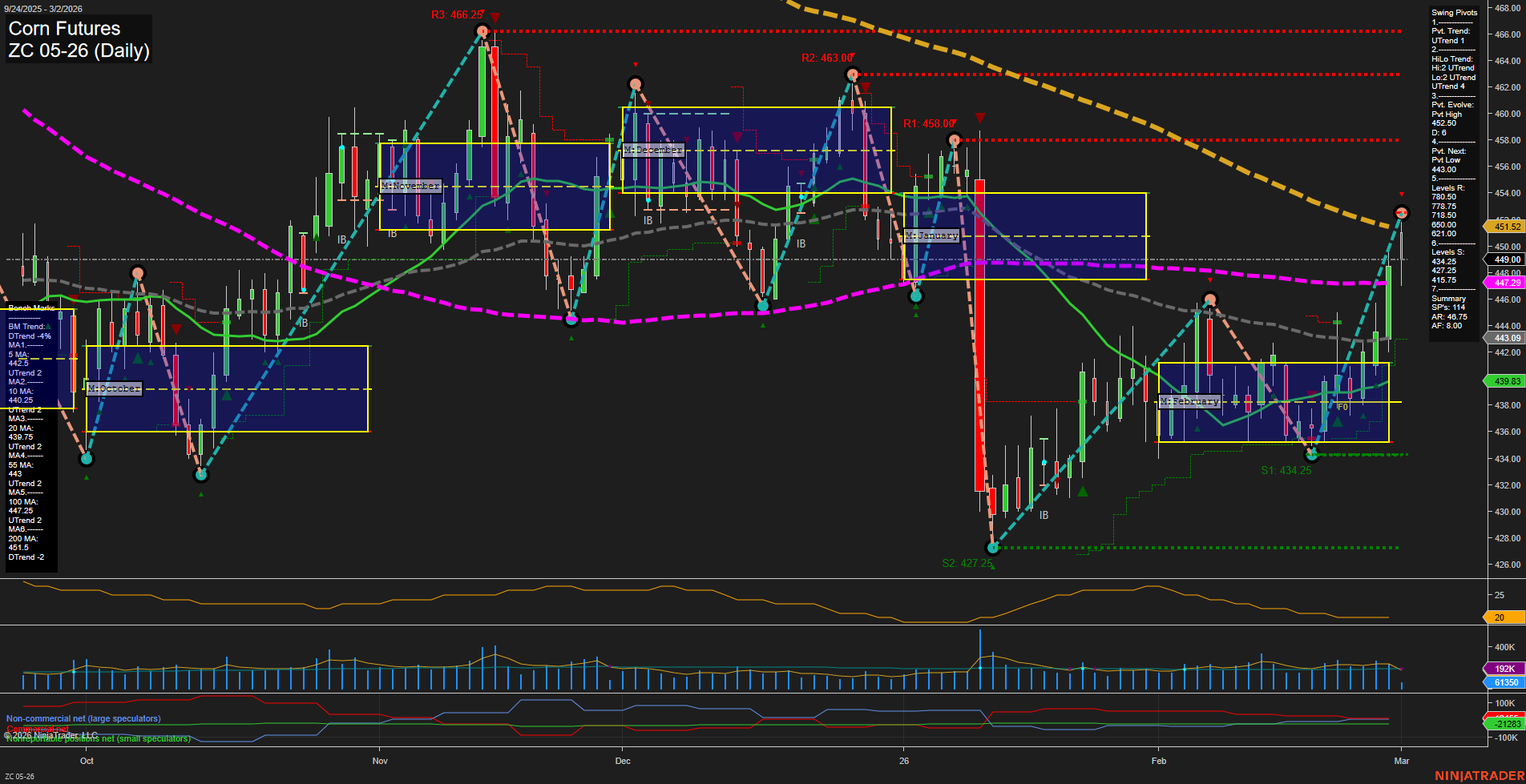 ZC Corn Futures Daily Chart Analysis: 2026-Mar-02 07:13 CT