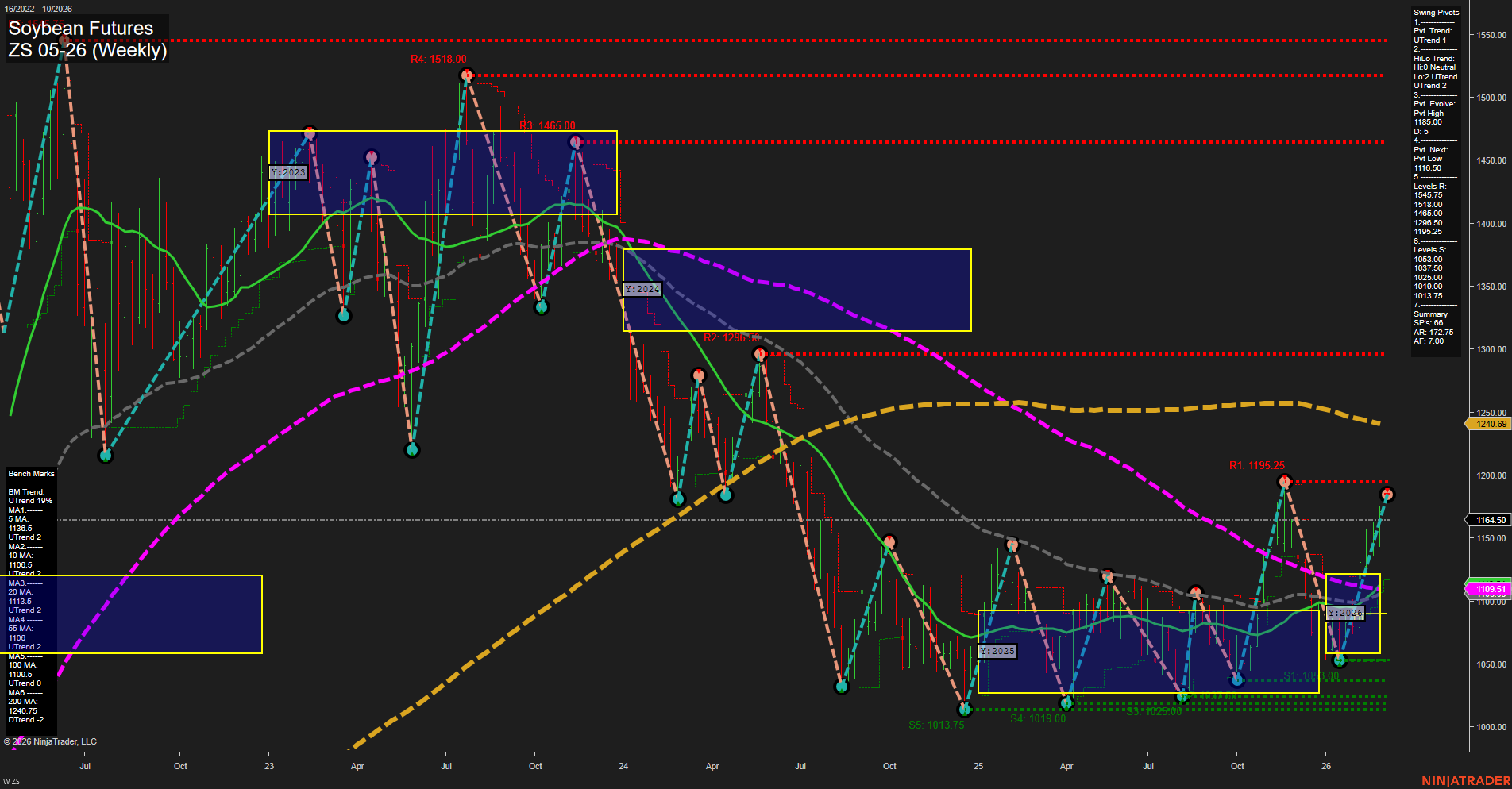 ZS Soybean Futures Weekly Chart Analysis: 2026-Mar-02 07:14 CT
