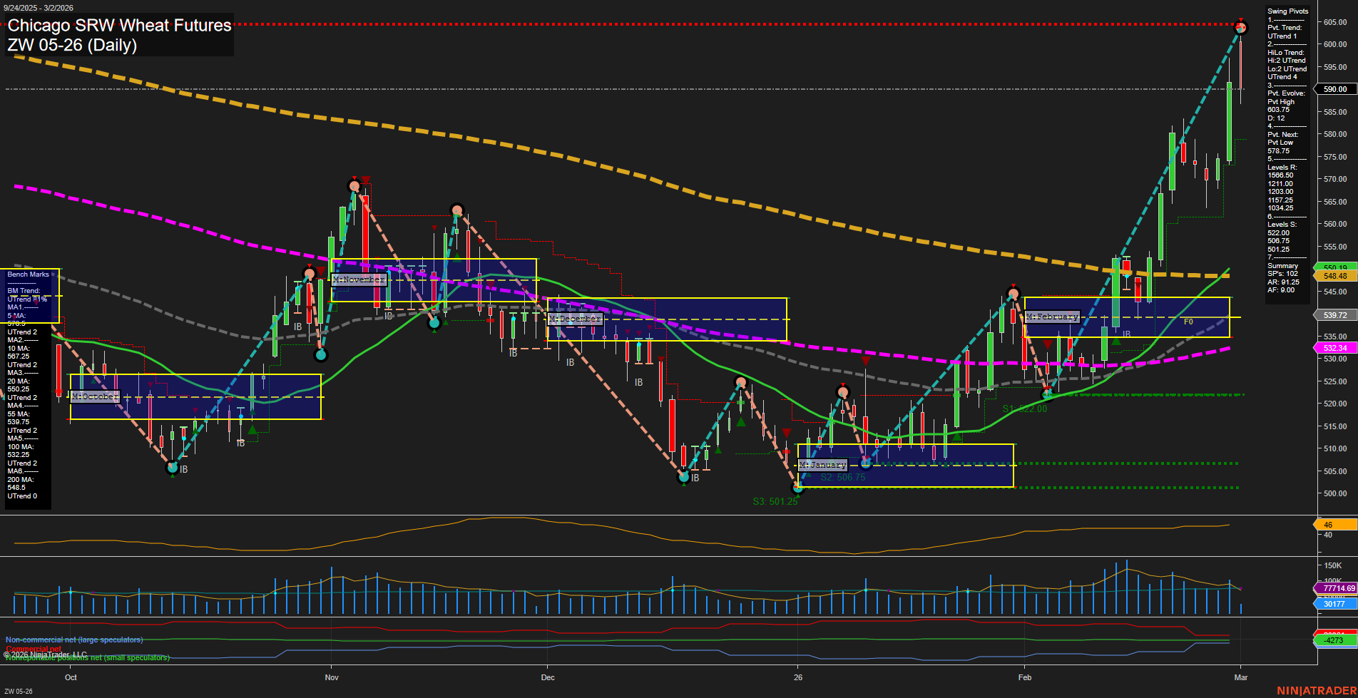 ZW Chicago SRW Wheat Futures Daily Chart Analysis: 2026-Mar-02 07:14 CT