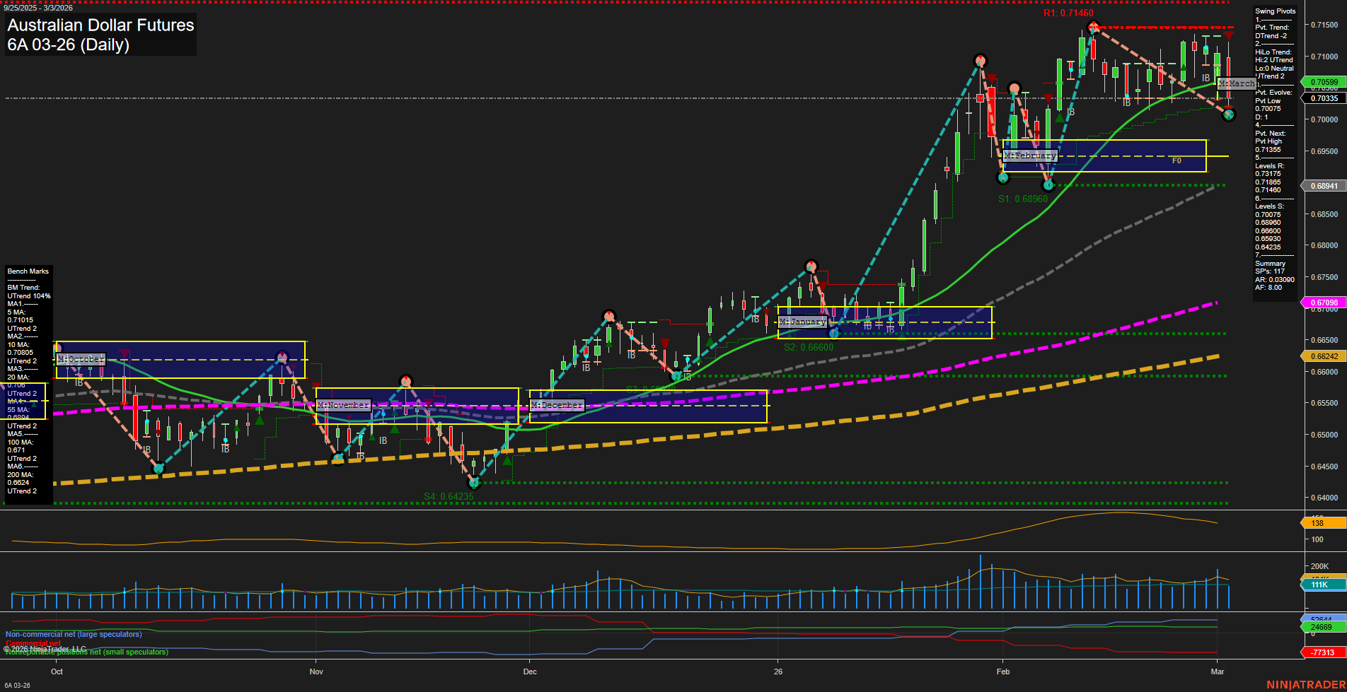 6A Australian Dollar Futures Daily Chart Analysis: 2026-Mar-03 07:00 CT