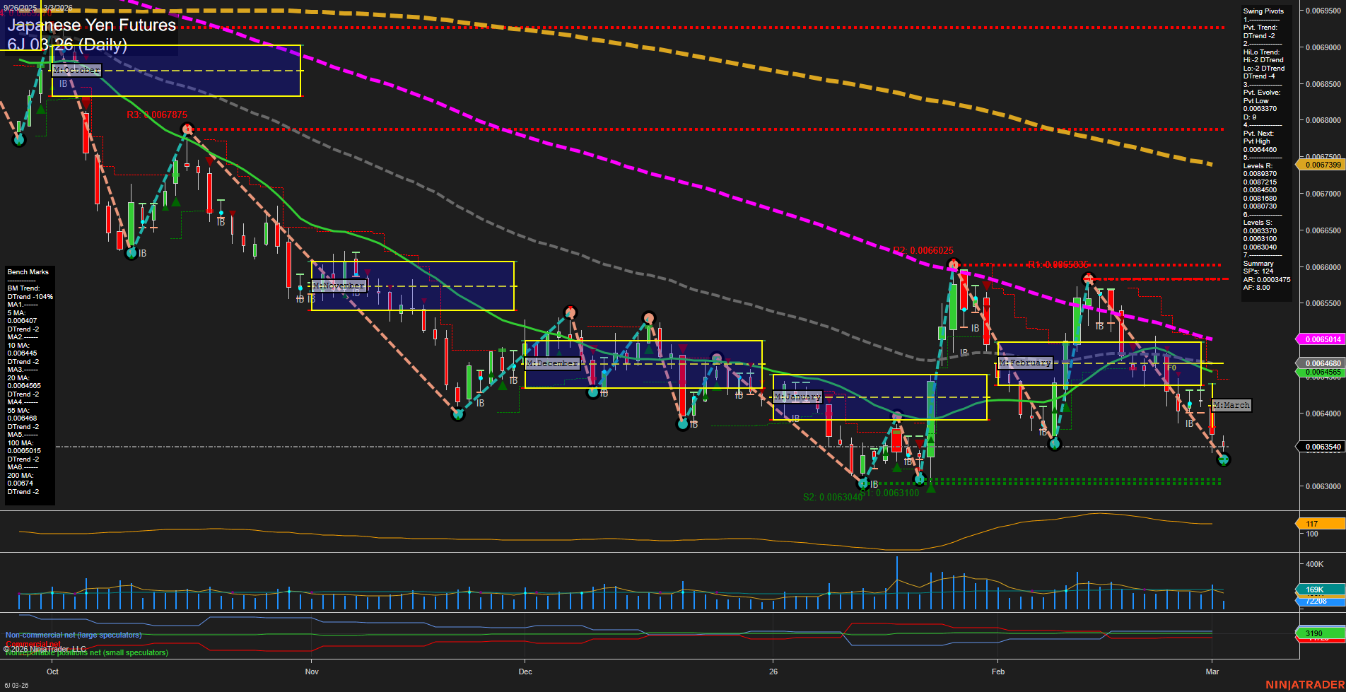 6J Japanese Yen Futures Daily Chart Analysis: 2026-Mar-03 07:01 CT