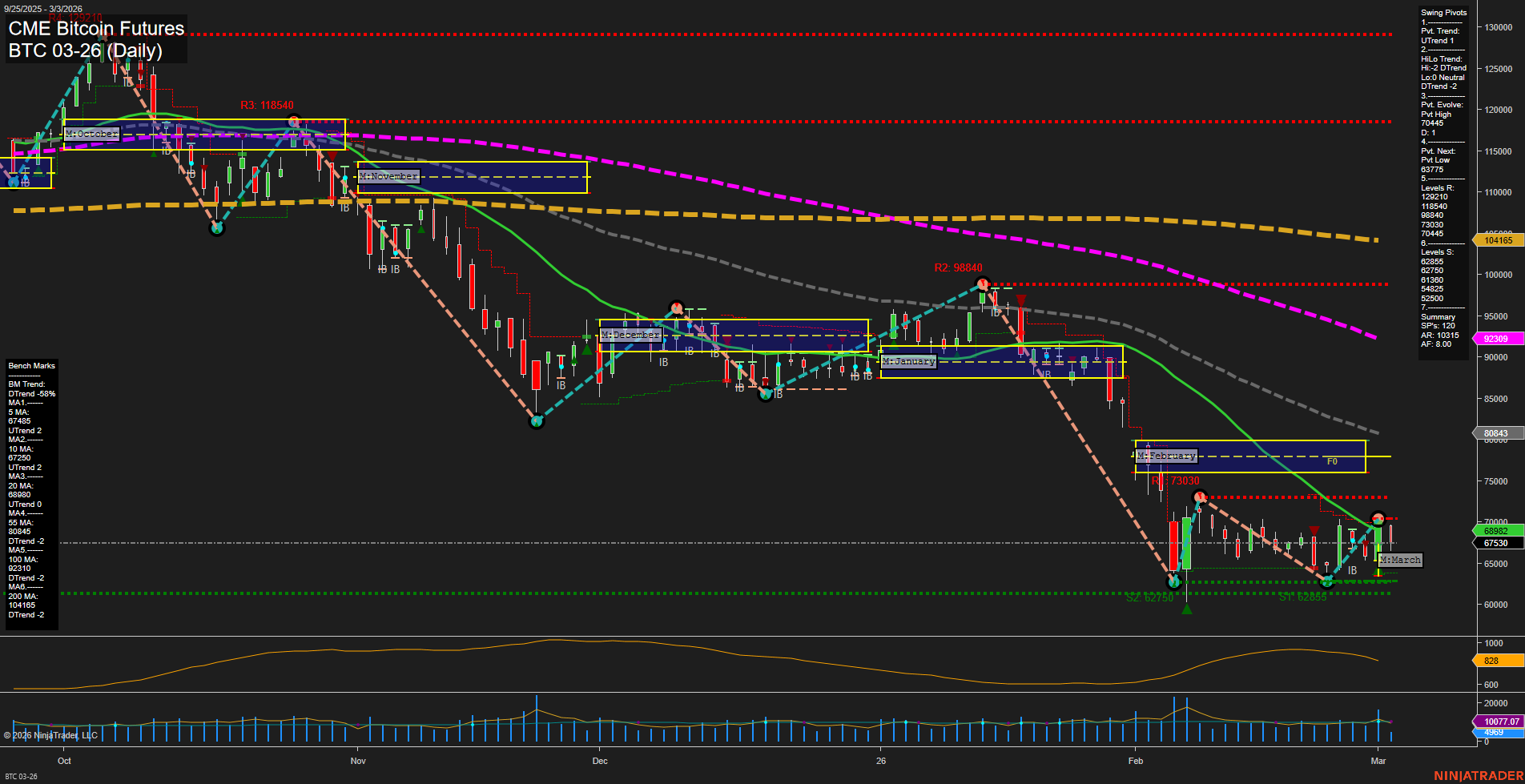 BTC CME Bitcoin Futures Daily Chart Analysis: 2026-Mar-03 07:02 CT