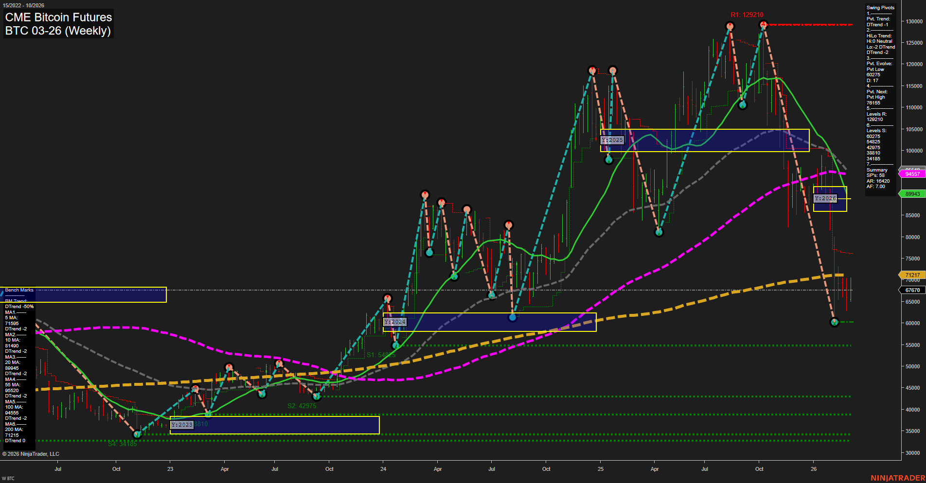 BTC CME Bitcoin Futures Weekly Chart Analysis: 2026-Mar-03 07:02 CT