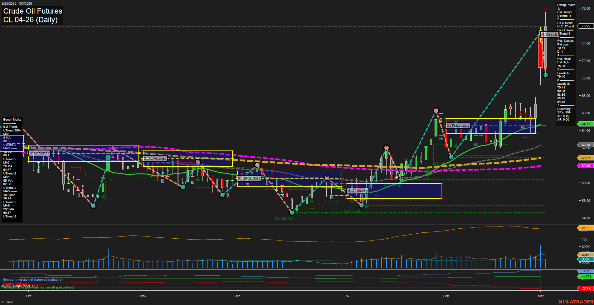 CL Crude Oil Futures Daily Chart Analysis: 2026-Mar-03 07:02 CT