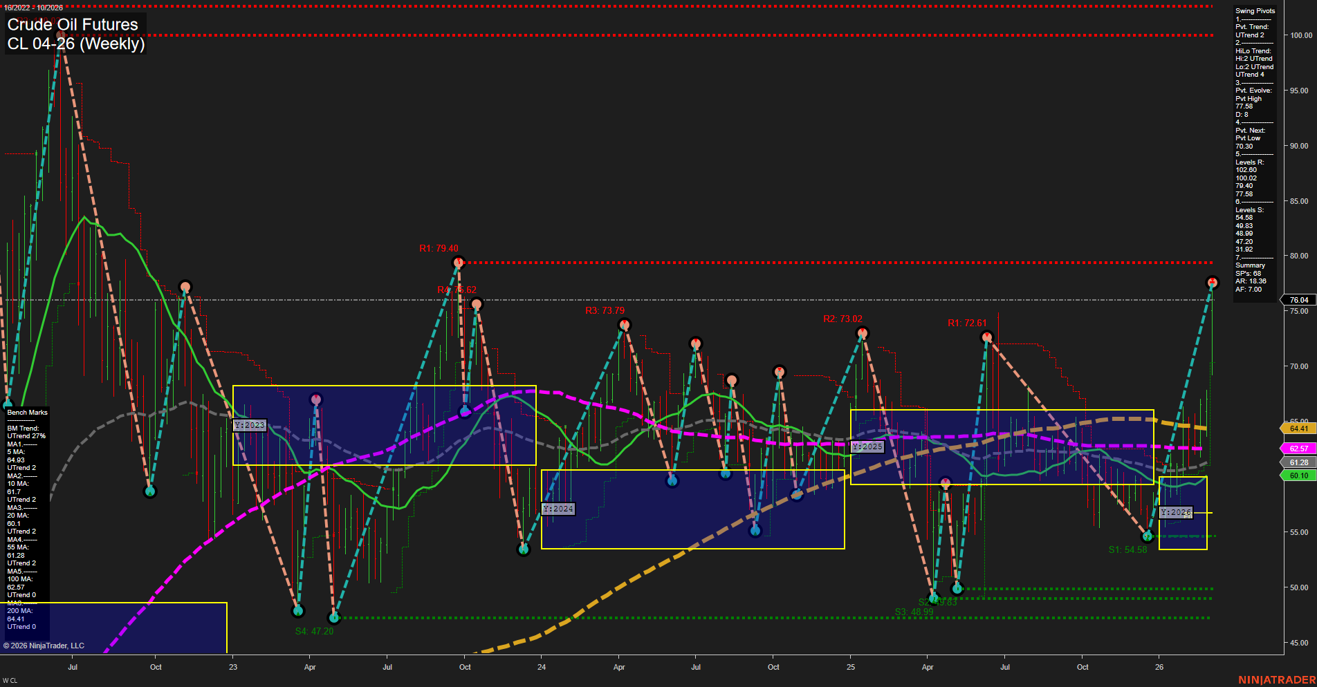 CL Crude Oil Futures Weekly Chart Analysis: 2026-Mar-03 07:03 CT