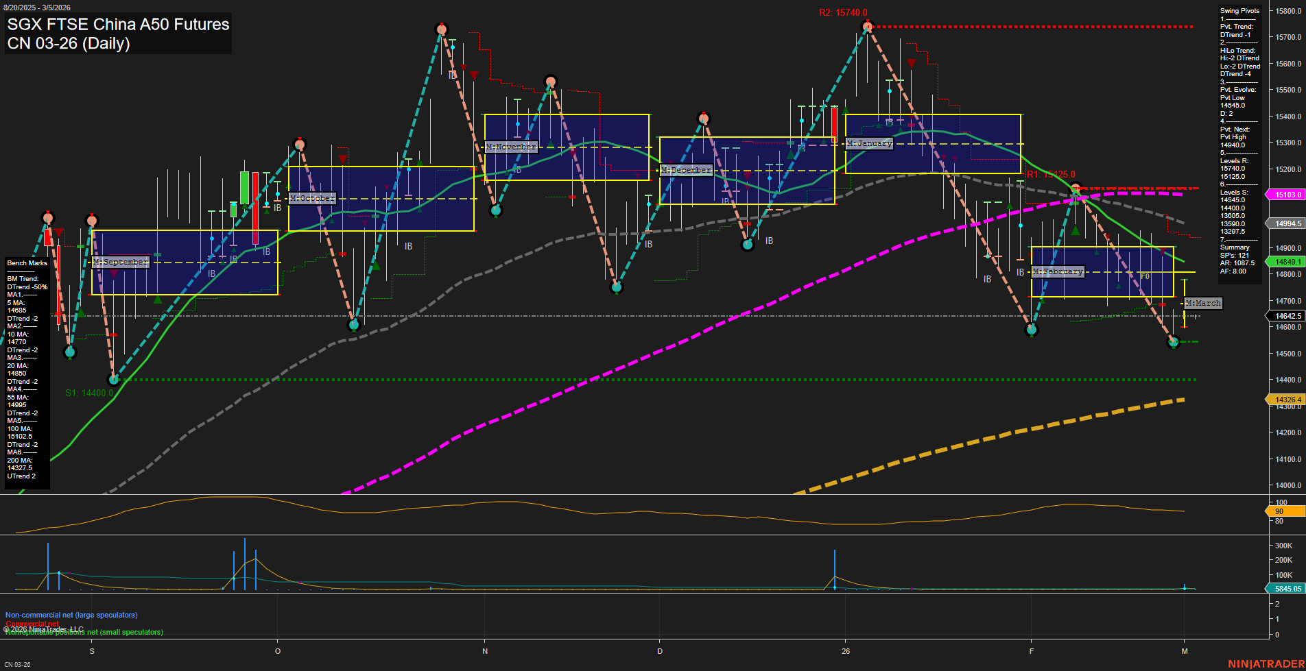 CN SGX FTSE China A50 Futures Daily Chart Analysis: 2026-Mar-03 07:03 CT