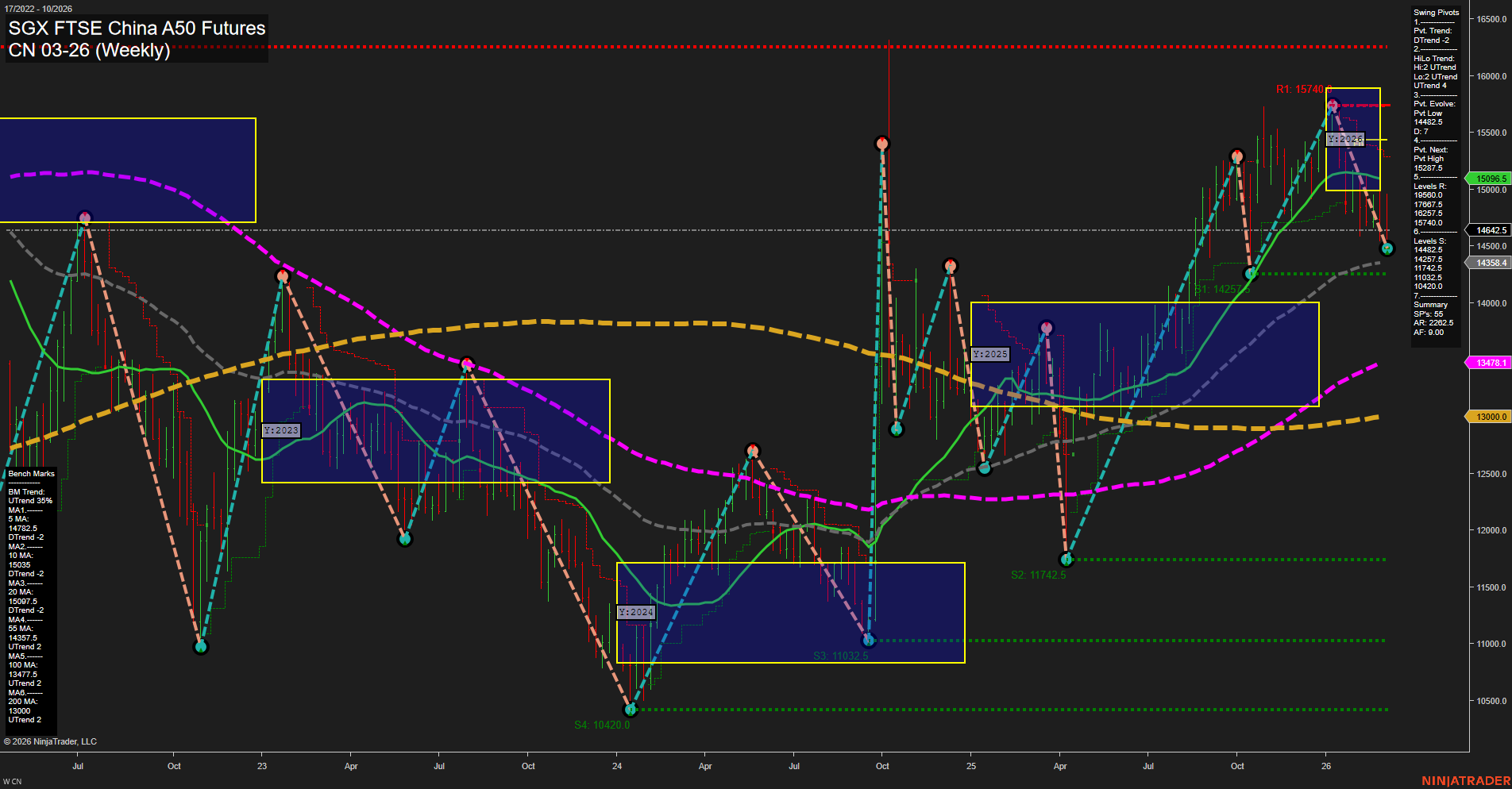 CN SGX FTSE China A50 Futures Weekly Chart Analysis: 2026-Mar-03 07:03 CT