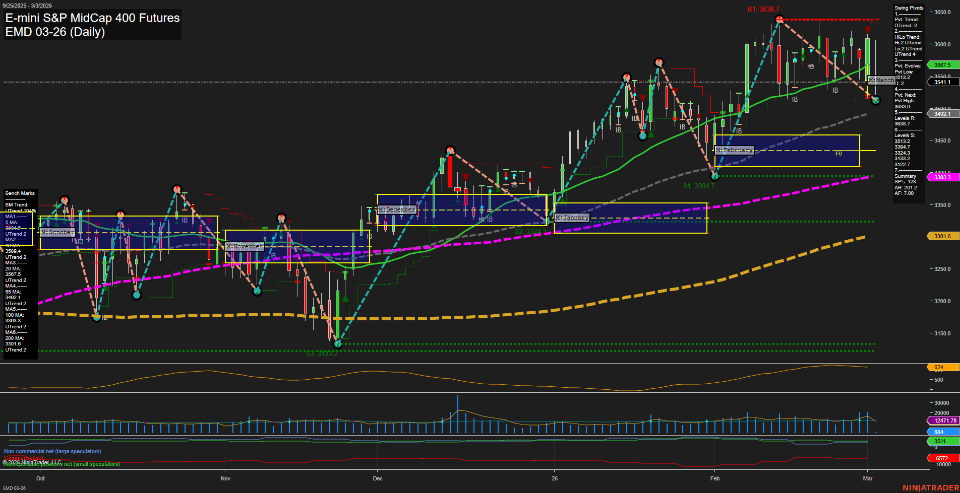EMD E-mini S&P MidCap 400 Futures Daily Chart Analysis: 2026-Mar-03 07:04 CT