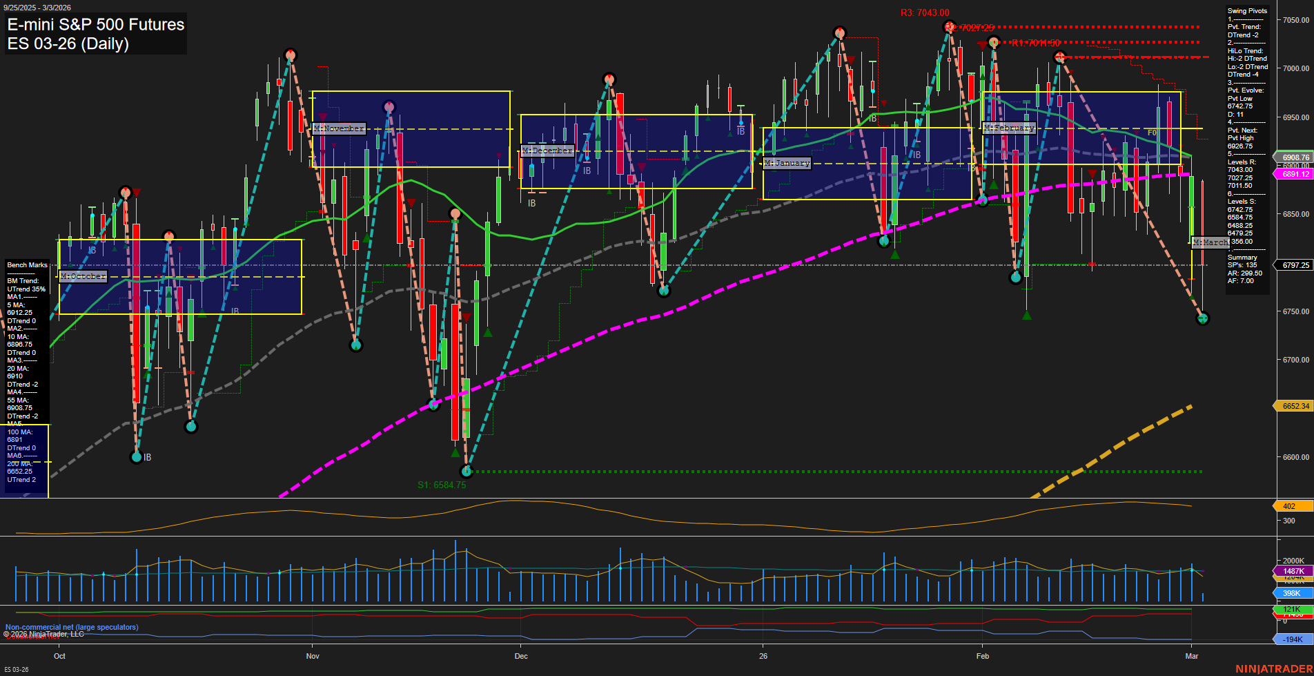 ES E-mini S&P 500 Futures Daily Chart Analysis: 2026-Mar-03 07:04 CT