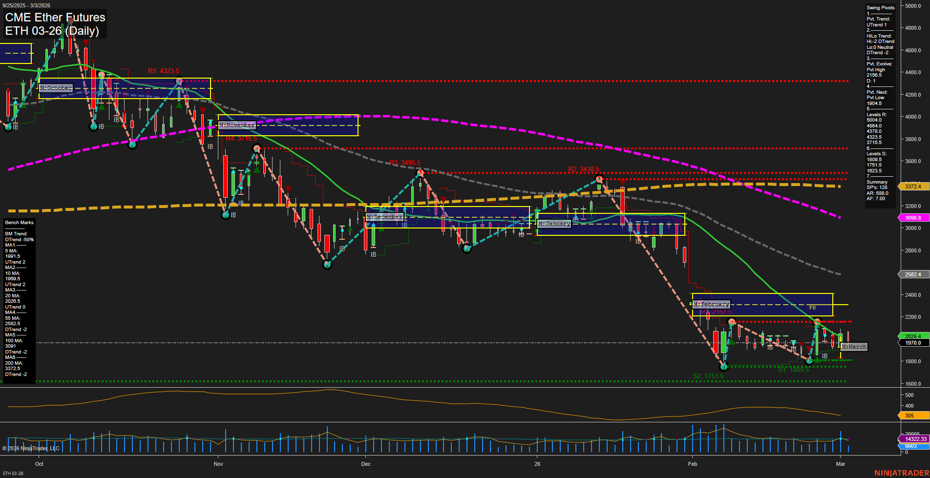 ETH CME Ether Futures Daily Chart Analysis: 2026-Mar-03 07:05 CT