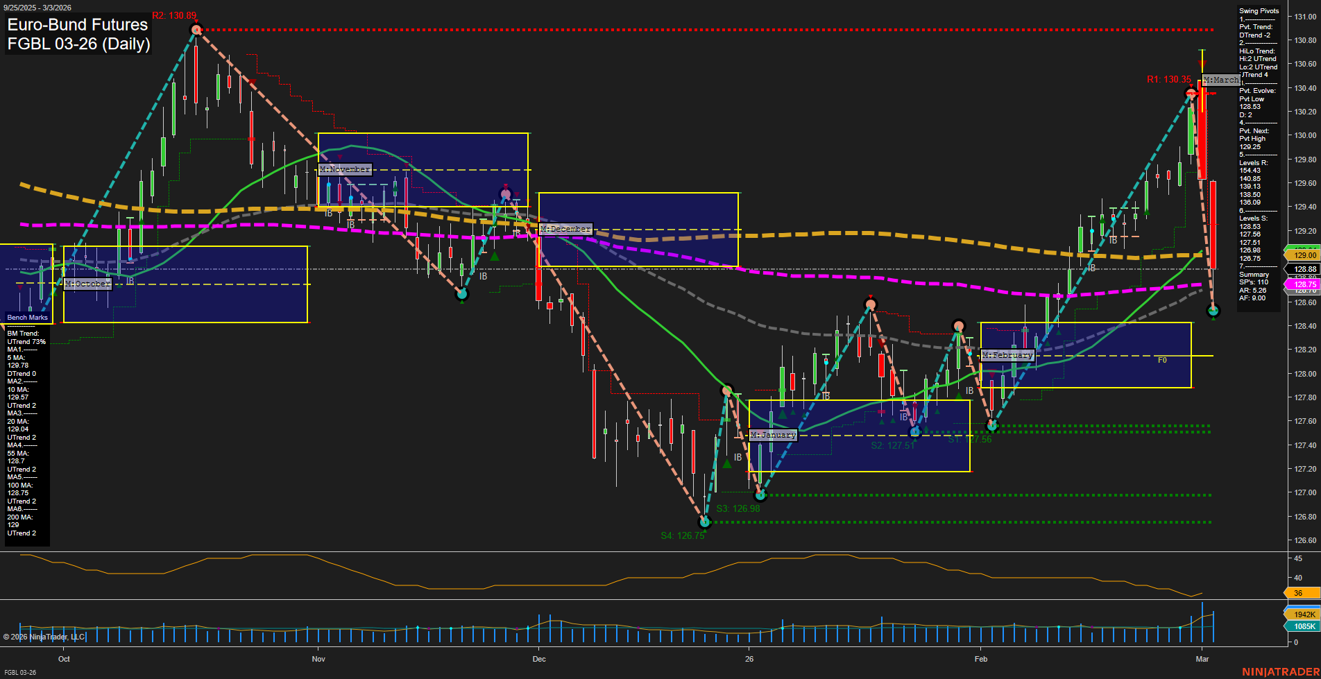 FGBL Euro-Bund Futures Daily Chart Analysis: 2026-Mar-03 07:06 CT