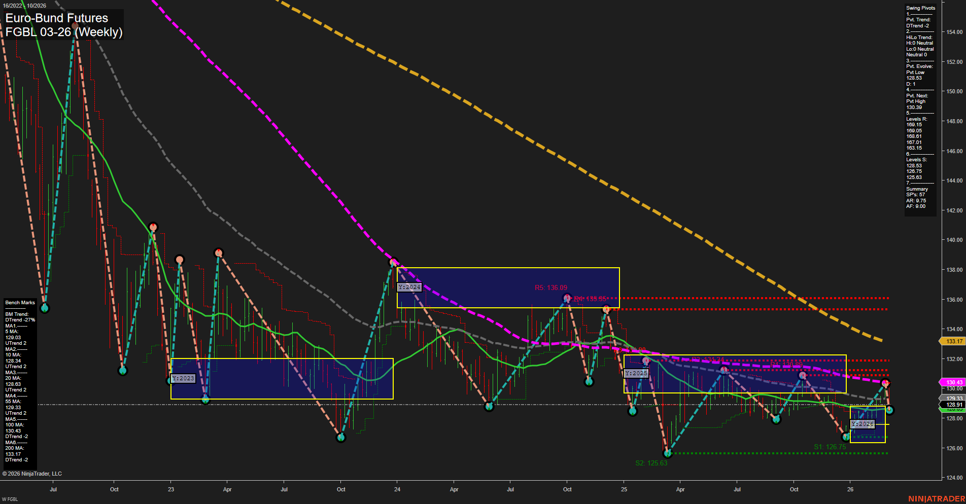 FGBL Euro-Bund Futures Weekly Chart Analysis: 2026-Mar-03 07:06 CT