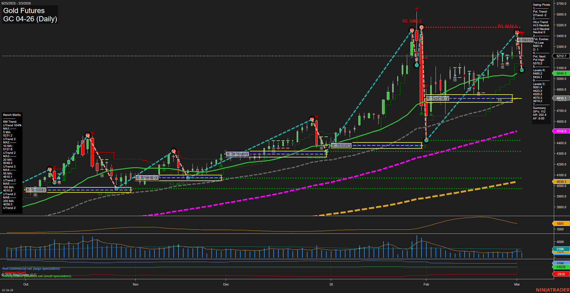 GC Gold Futures Daily Chart Analysis: 2026-Mar-03 07:06 CT