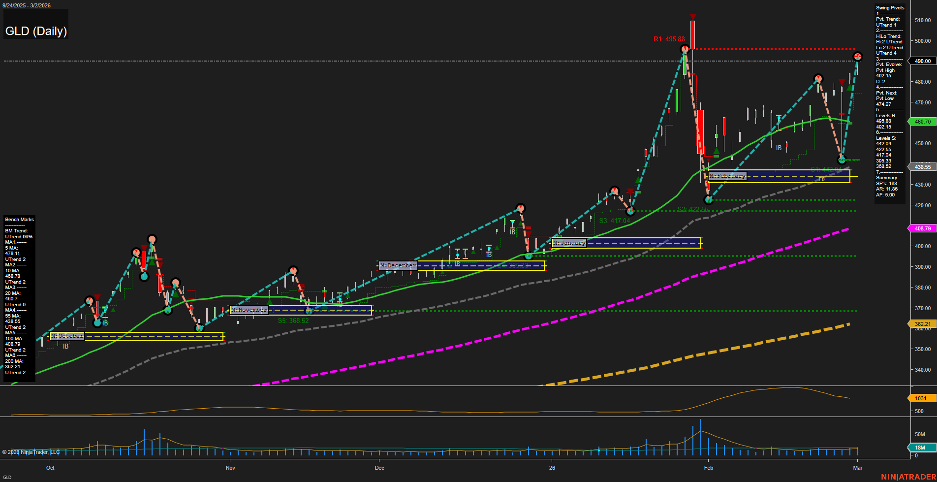 GLD SPDR Gold Shares Daily Chart Analysis: 2026-Mar-03 07:07 CT