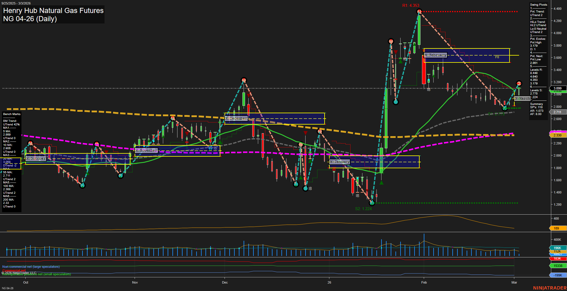 NG Henry Hub Natural Gas Futures Daily Chart Analysis: 2026-Mar-03 07:07 CT