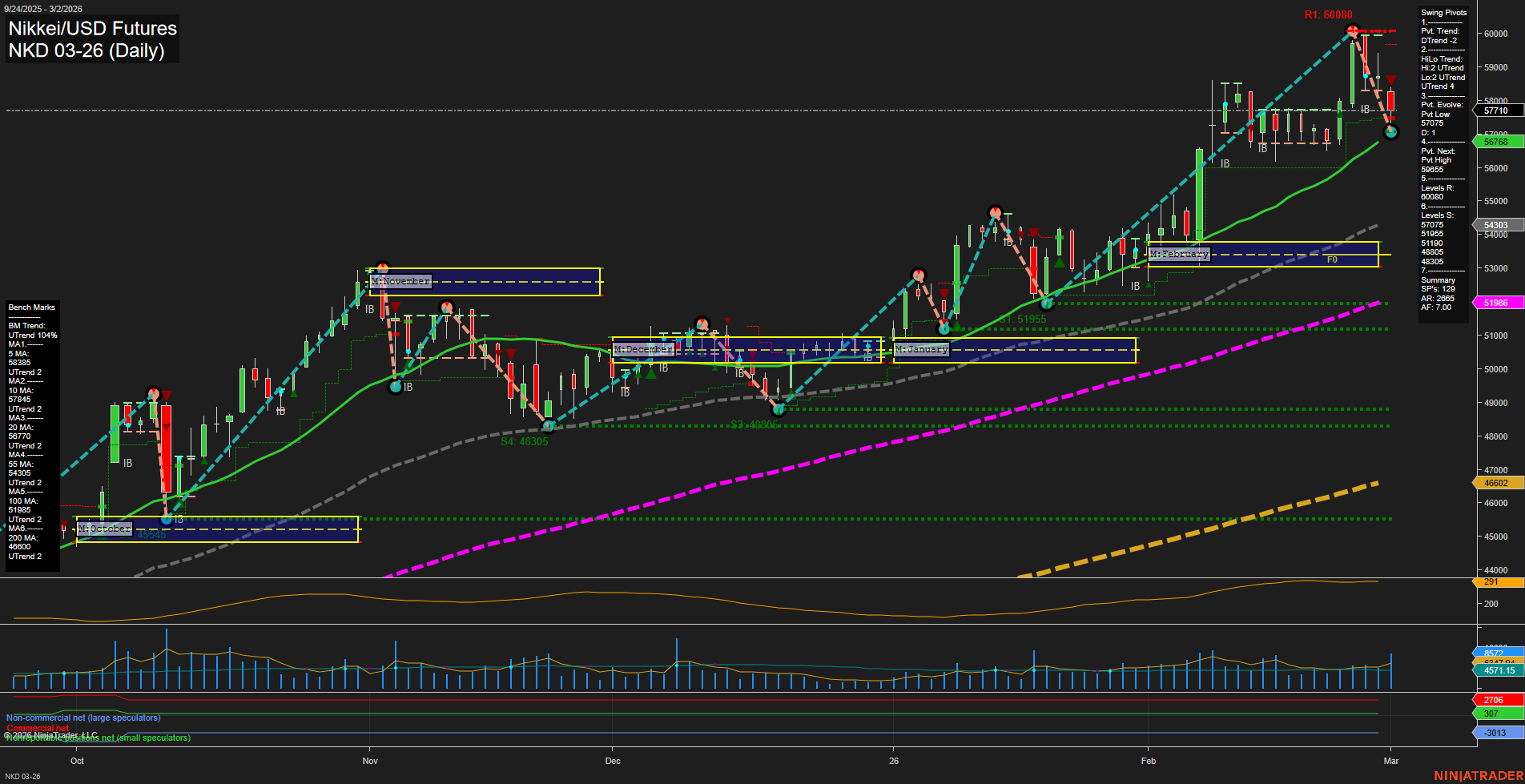 NKD Nikkei/USD Futures Daily Chart Analysis: 2026-Mar-03 07:08 CT