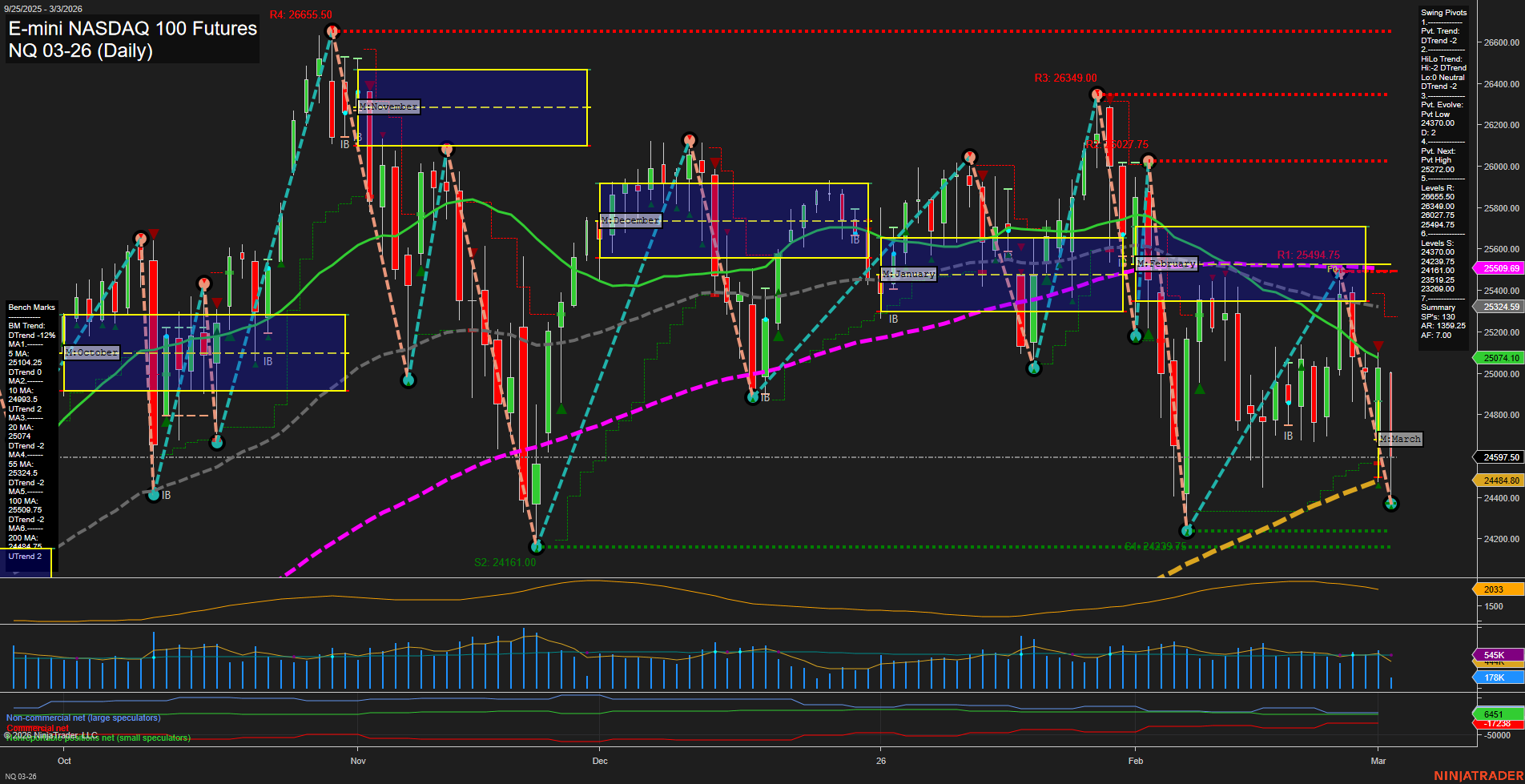 NQ E-mini NASDAQ 100 Futures Daily Chart Analysis: 2026-Mar-03 07:08 CT