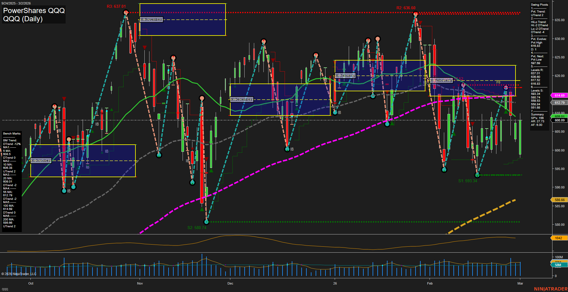 QQQ PowerShares QQQ Daily Chart Analysis: 2026-Mar-03 07:09 CT