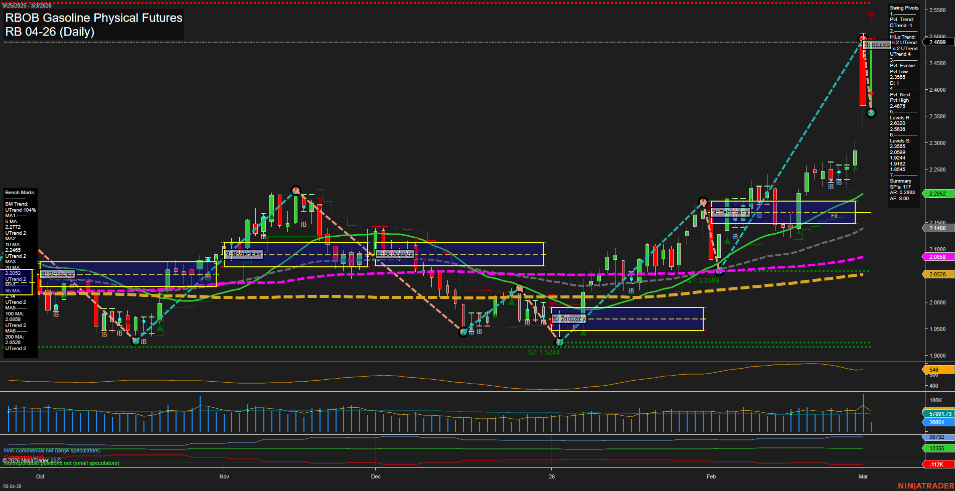 RB RBOB Gasoline Physical Futures Daily Chart Analysis: 2026-Mar-03 07:09 CT