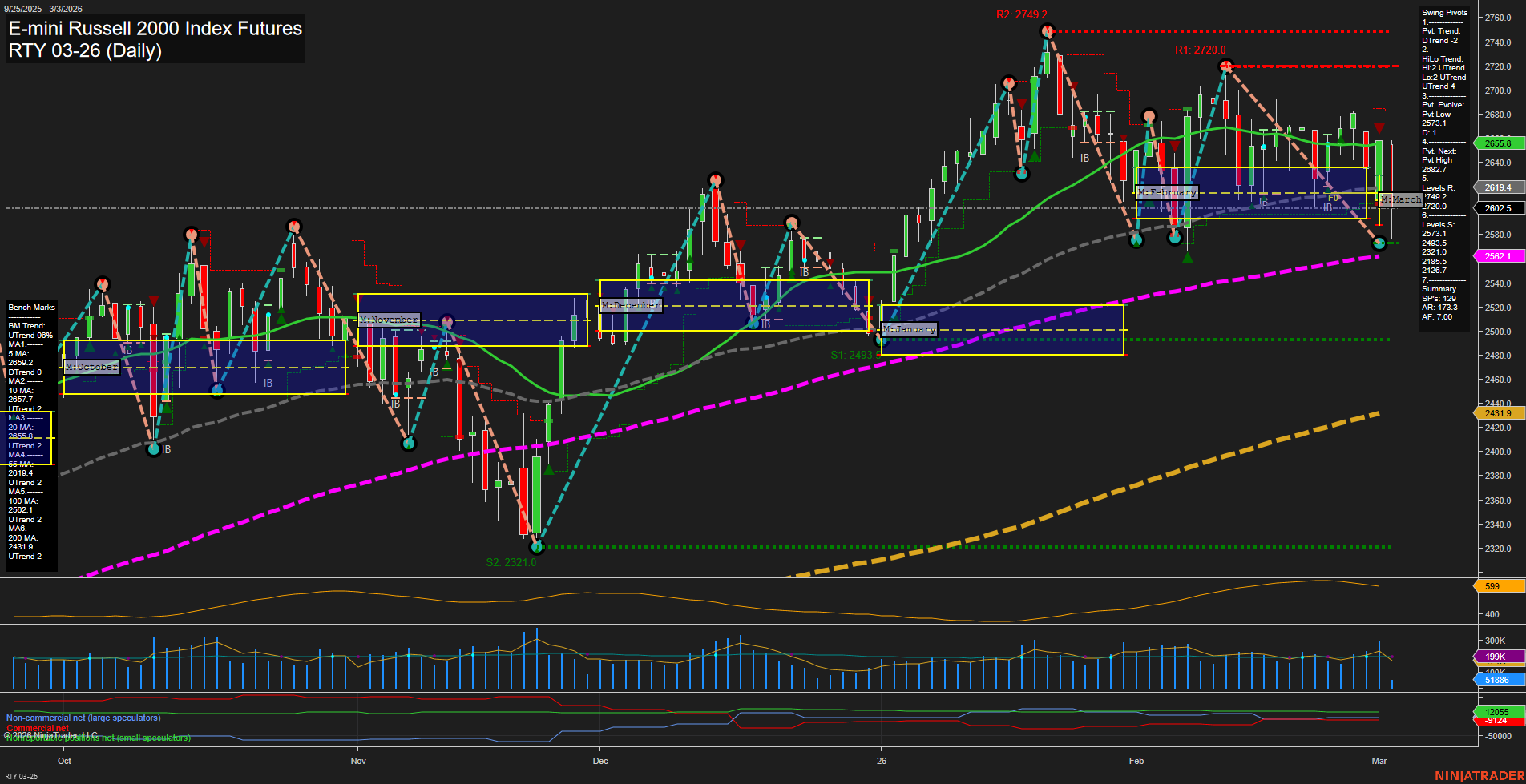 RTY E-mini Russell 2000 Index Futures Daily Chart Analysis: 2026-Mar-03 07:10 CT