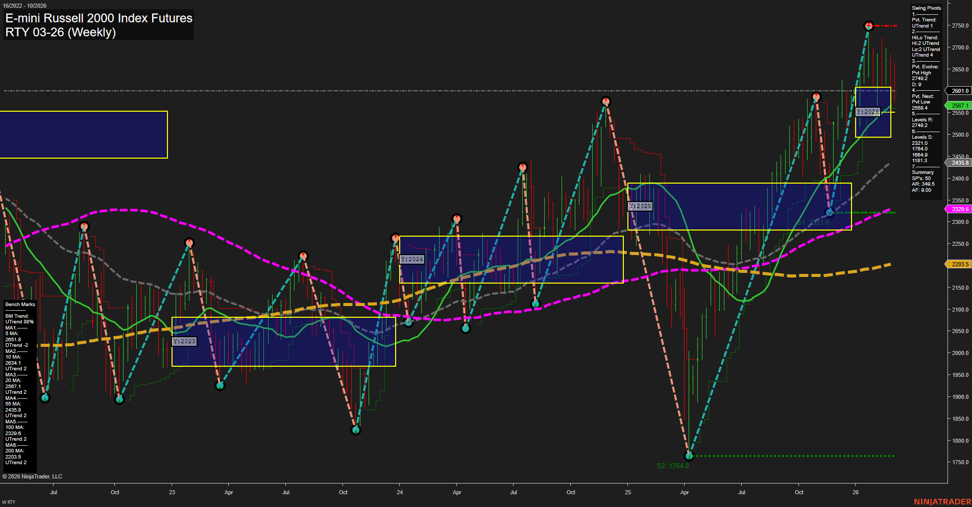 RTY E-mini Russell 2000 Index Futures Weekly Chart Analysis: 2026-Mar-03 07:10 CT