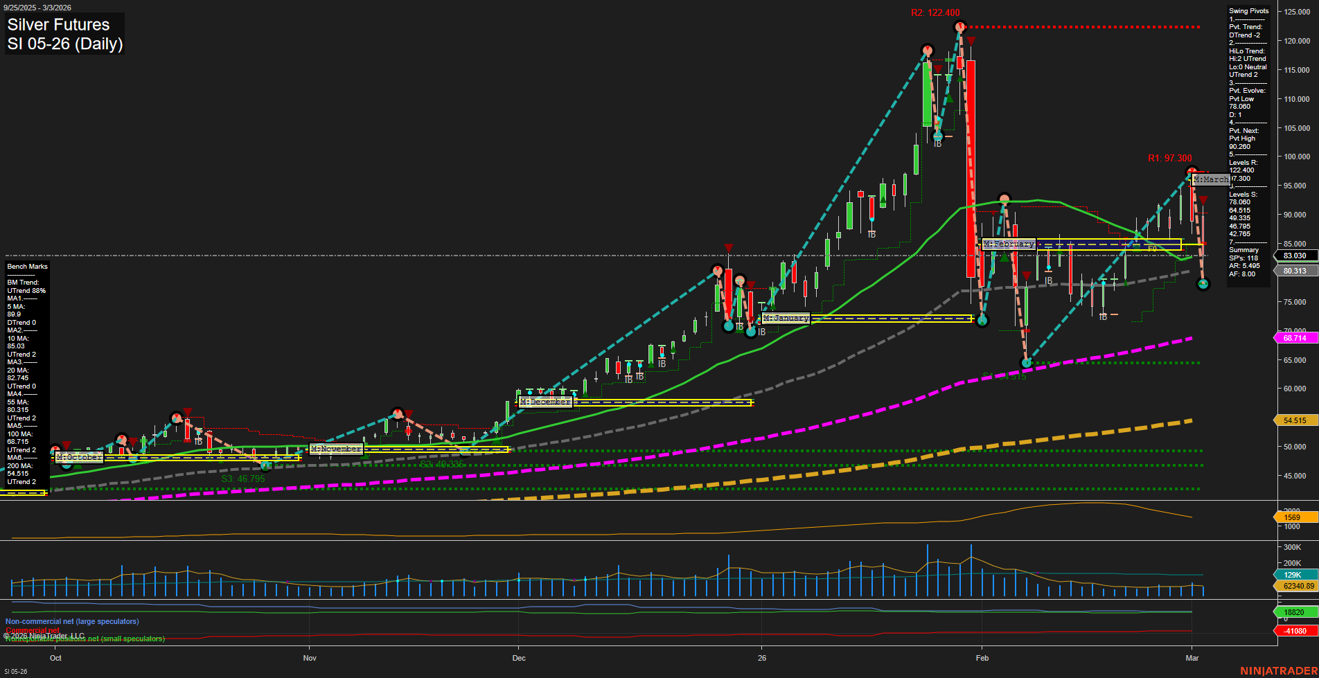 SI Silver Futures Daily Chart Analysis: 2026-Mar-03 07:10 CT