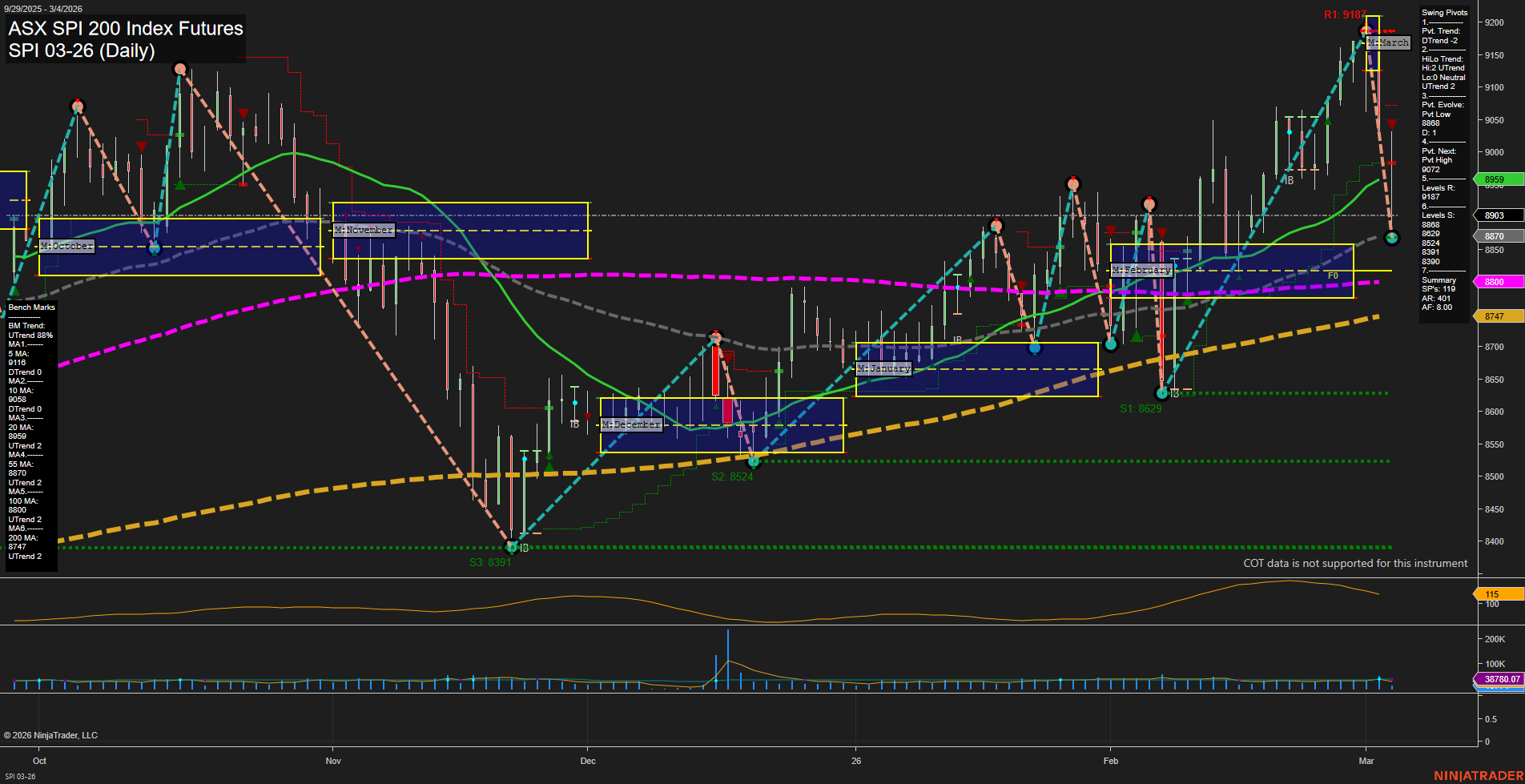 SPI ASX SPI 200 Index Futures Daily Chart Analysis: 2026-Mar-03 07:11 CT