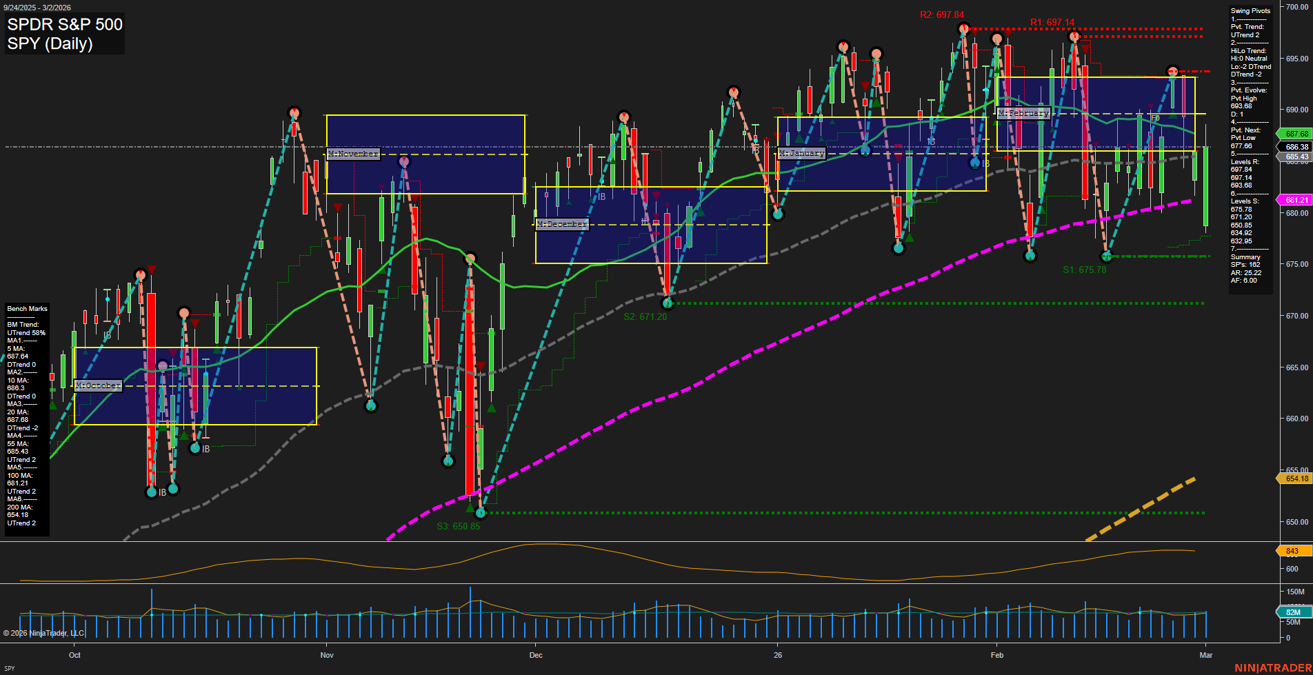 SPY SPDR S&P 500 Daily Chart Analysis: 2026-Mar-03 07:11 CT
