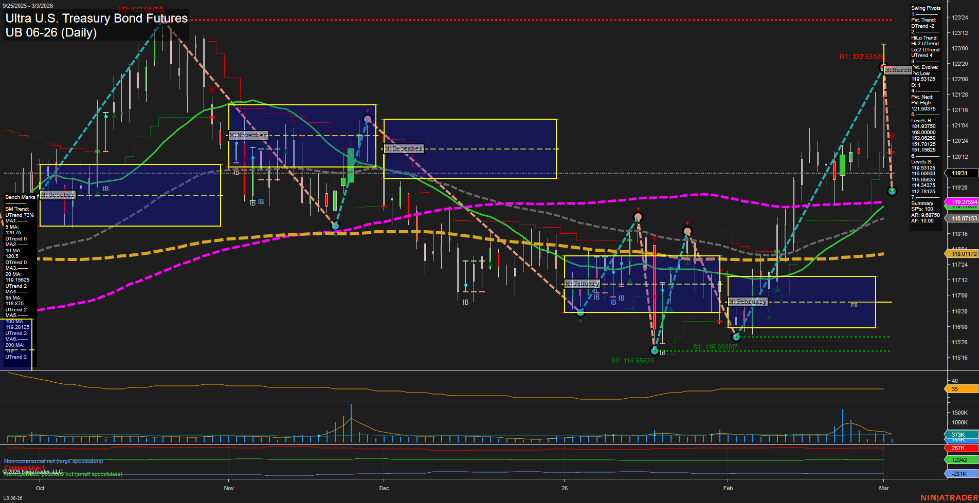 UB Ultra U.S. Treasury Bond Futures Daily Chart Analysis: 2026-Mar-03 07:12 CT