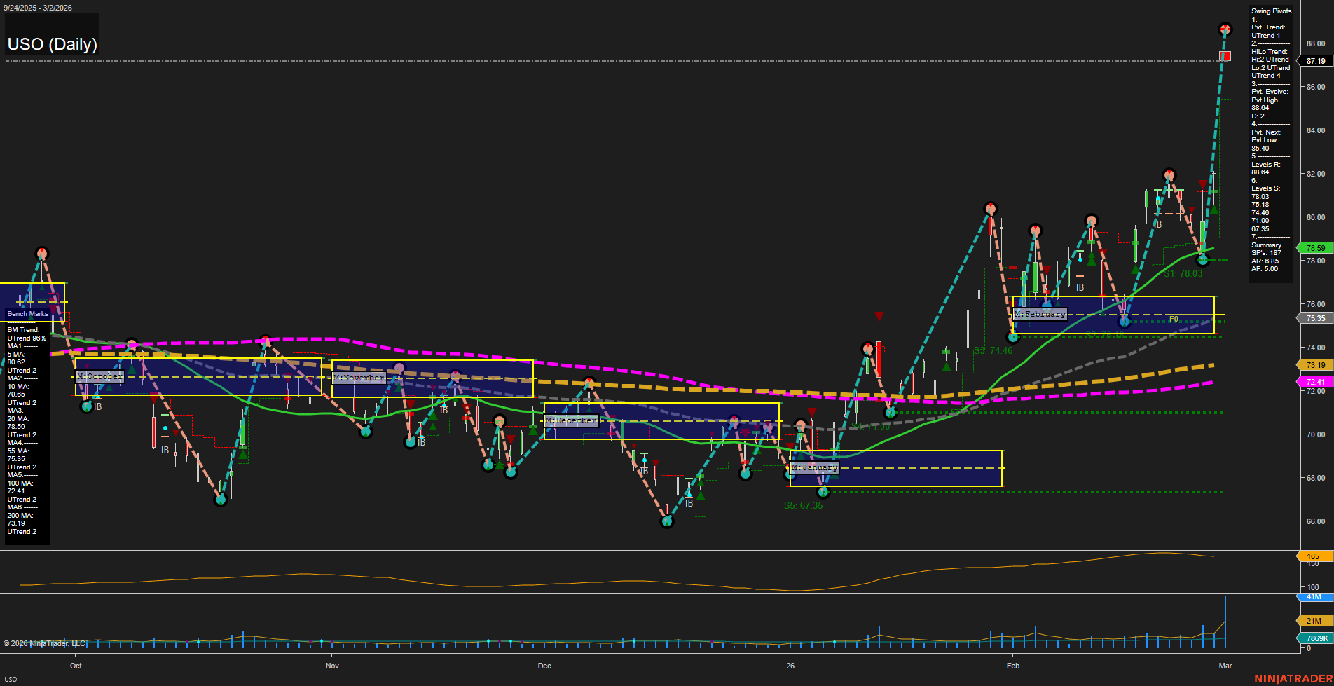 USO United States Oil Fund LP Daily Chart Analysis: 2026-Mar-03 07:12 CT