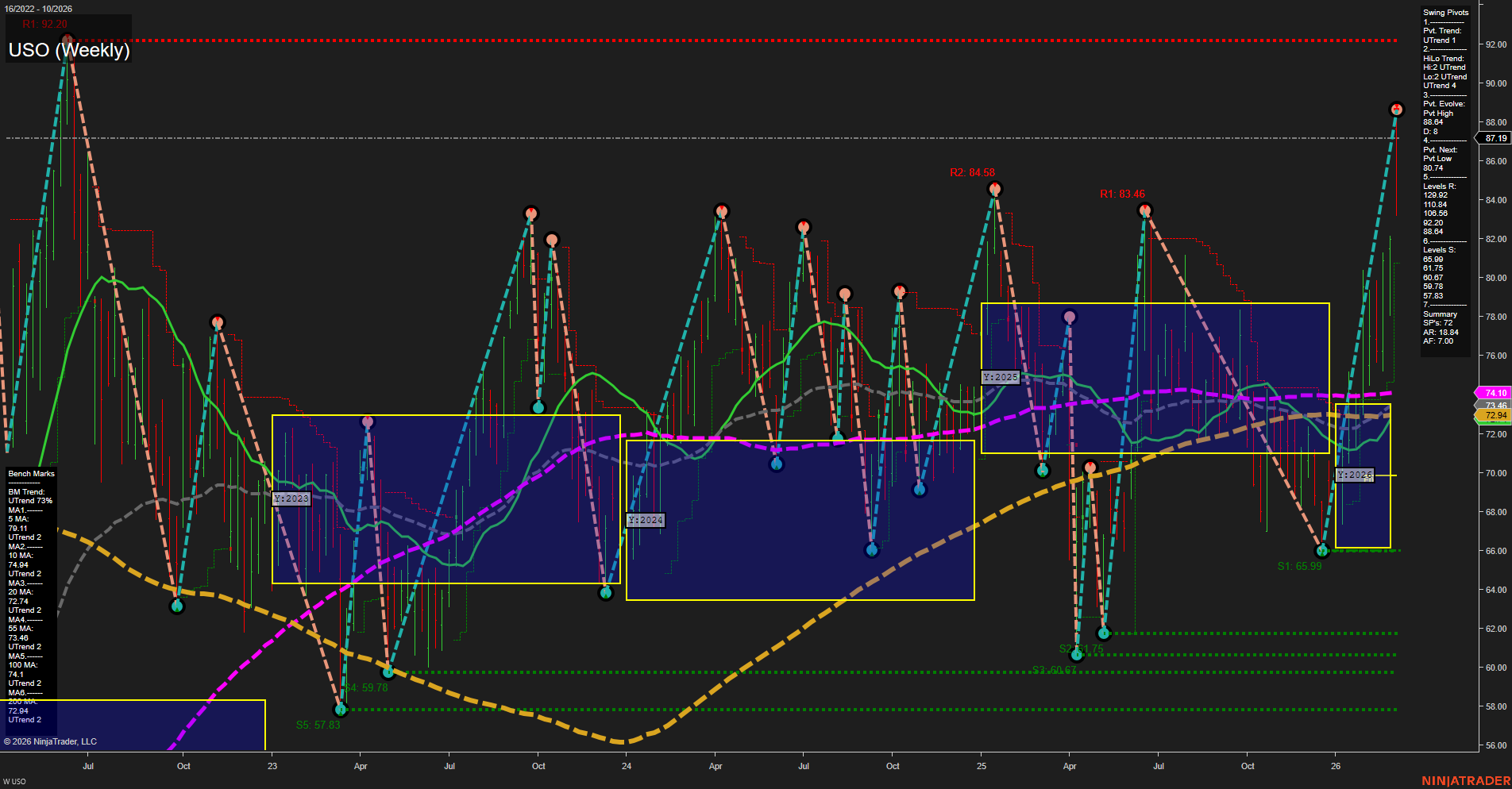 USO United States Oil Fund LP Weekly Chart Analysis: 2026-Mar-03 07:12 CT
