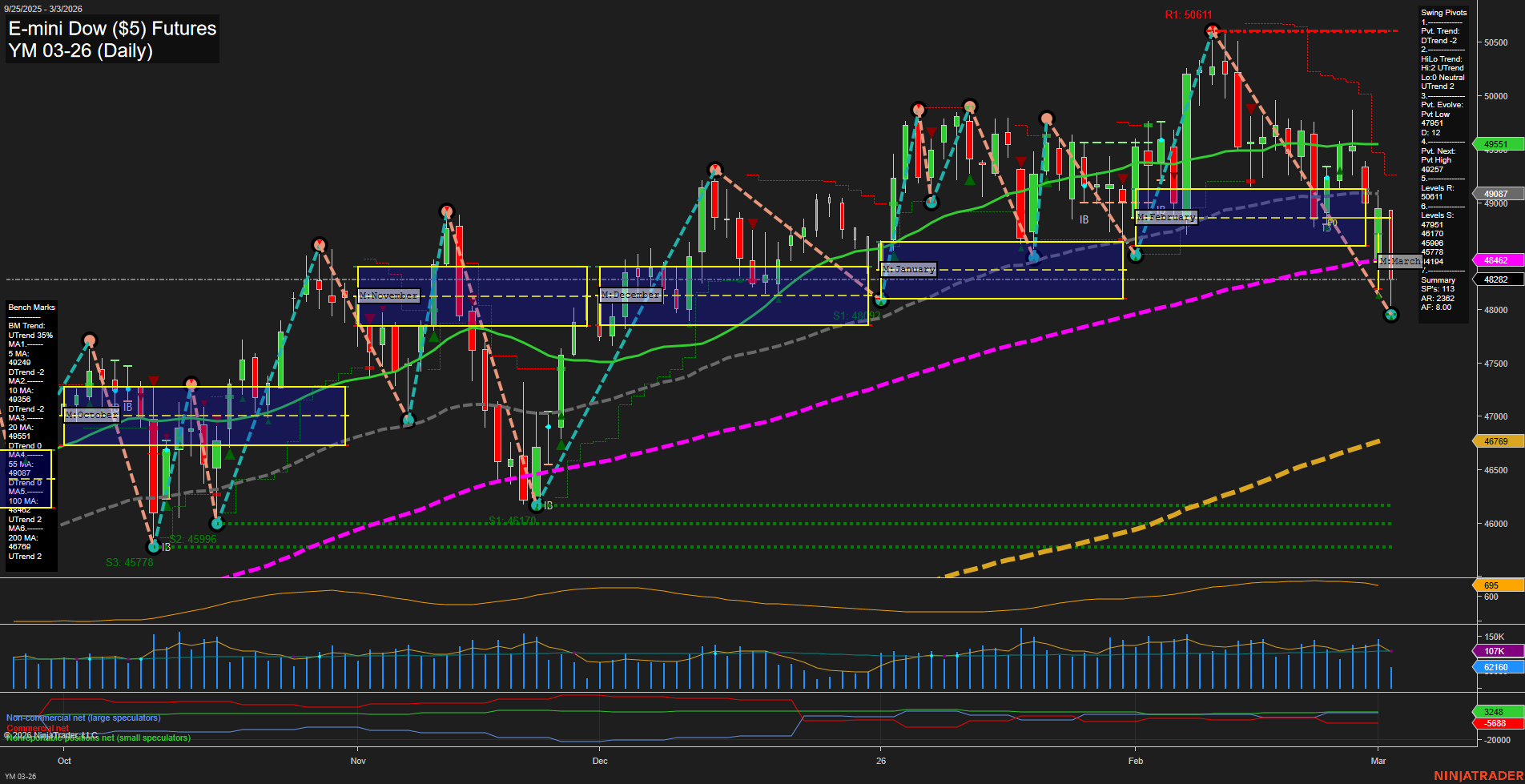 YM E-mini Dow ($5) Futures Daily Chart Analysis: 2026-Mar-03 07:13 CT