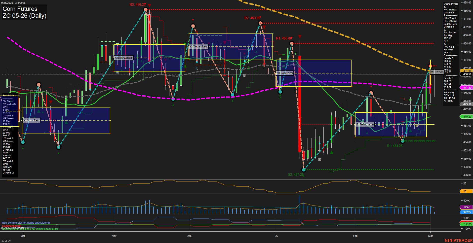 ZC Corn Futures Daily Chart Analysis: 2026-Mar-03 07:13 CT