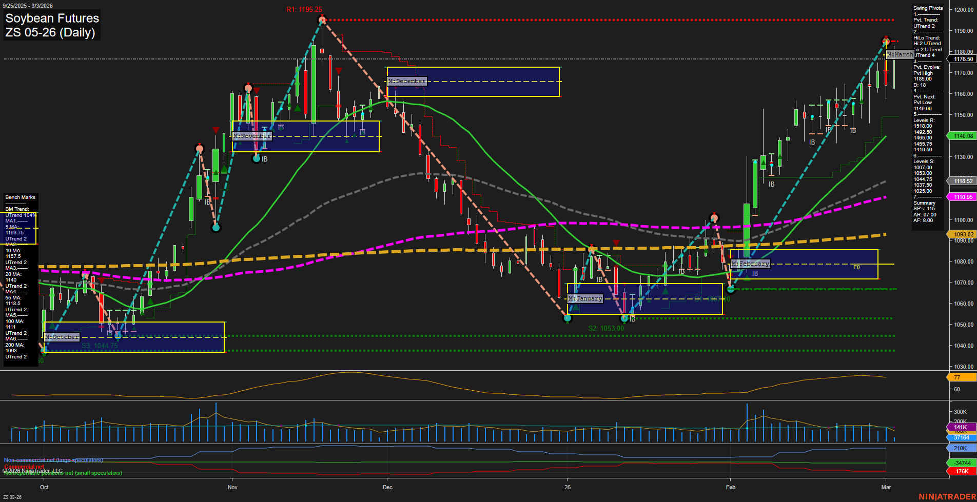 ZS Soybean Futures Daily Chart Analysis: 2026-Mar-03 07:14 CT