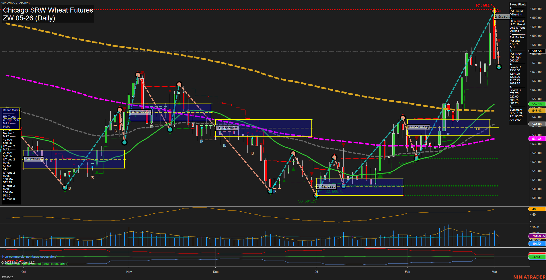 ZW Chicago SRW Wheat Futures Daily Chart Analysis: 2026-Mar-03 07:14 CT