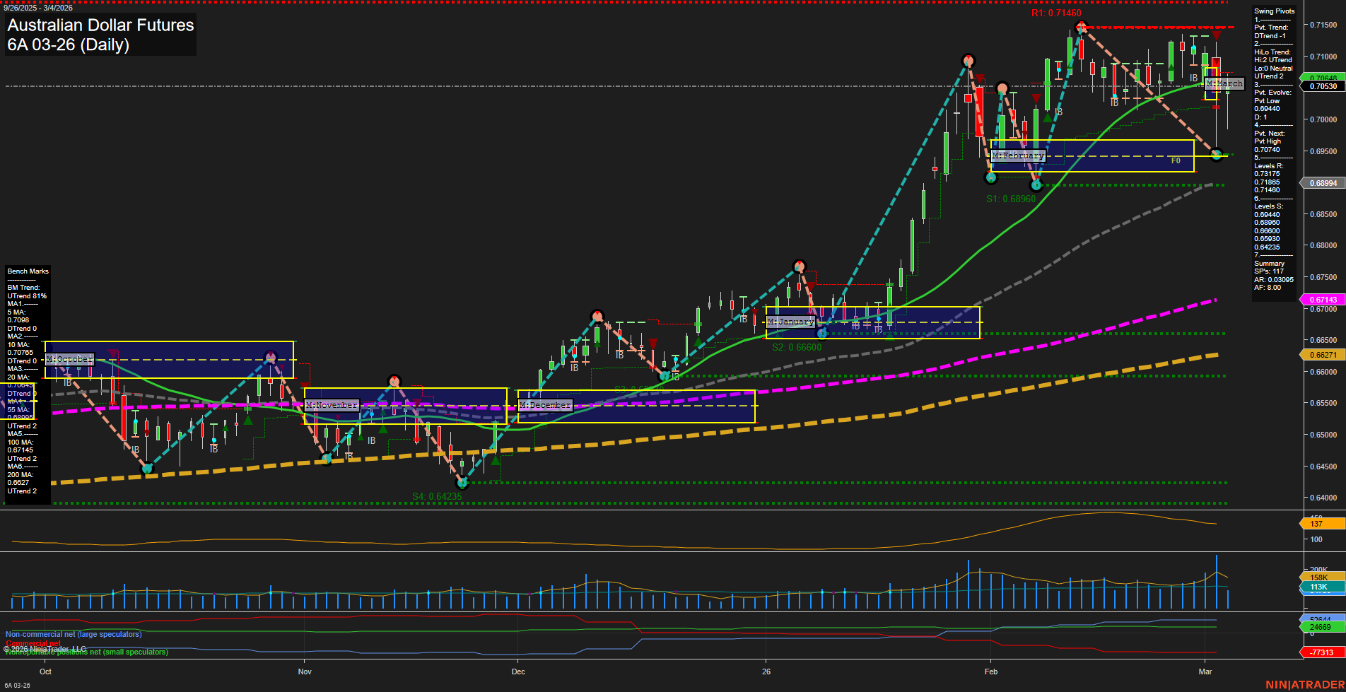 6A Australian Dollar Futures Daily Chart Analysis: 2026-Mar-04 07:00 CT