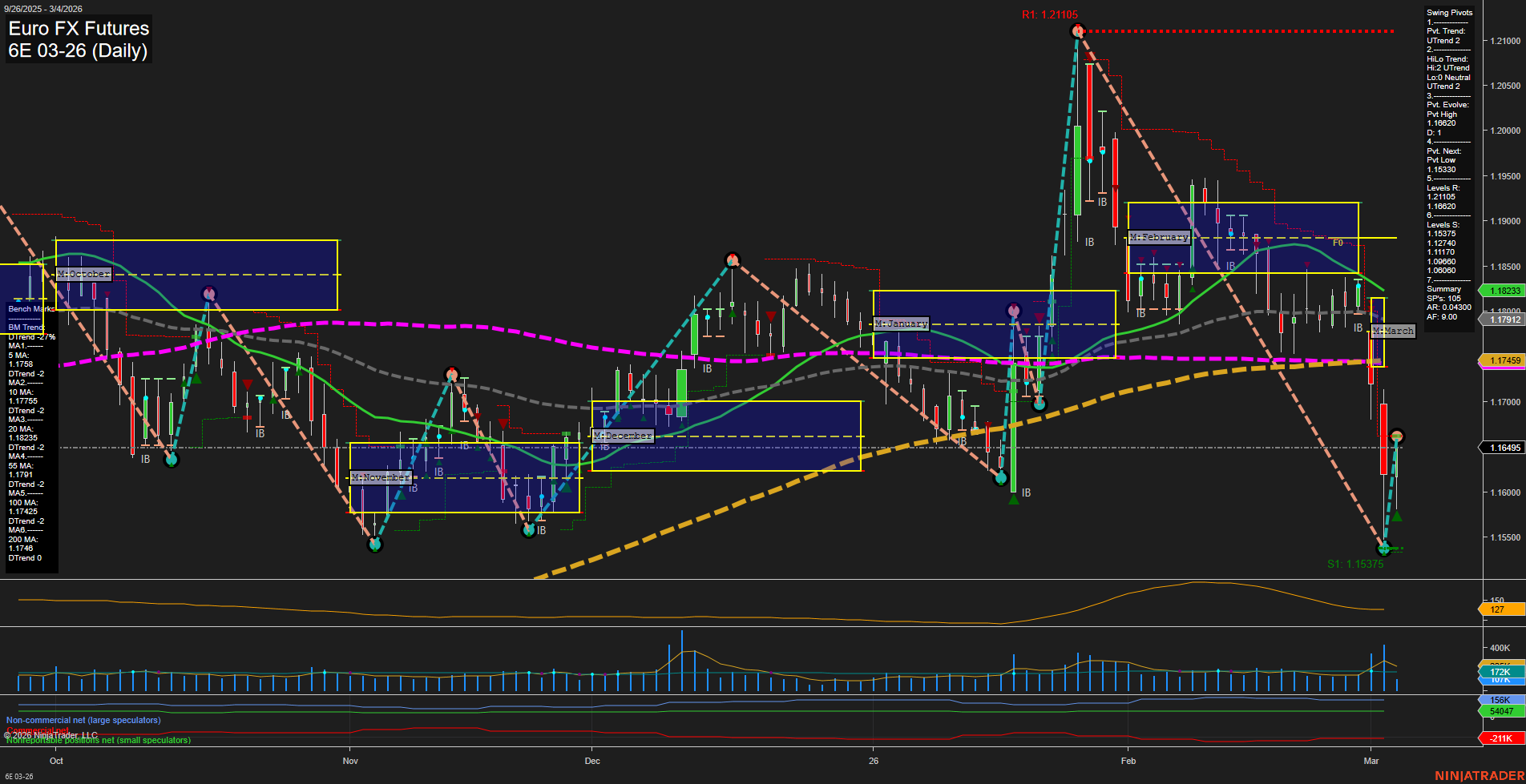 6E Euro FX Futures Daily Chart Analysis: 2026-Mar-04 07:01 CT