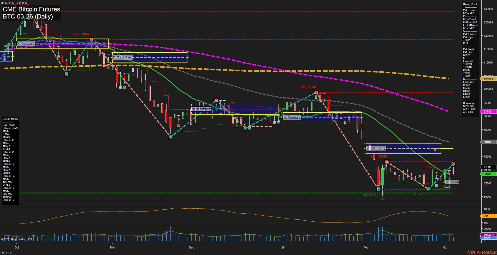 BTC CME Bitcoin Futures Daily Chart Analysis: 2026-Mar-04 07:02 CT