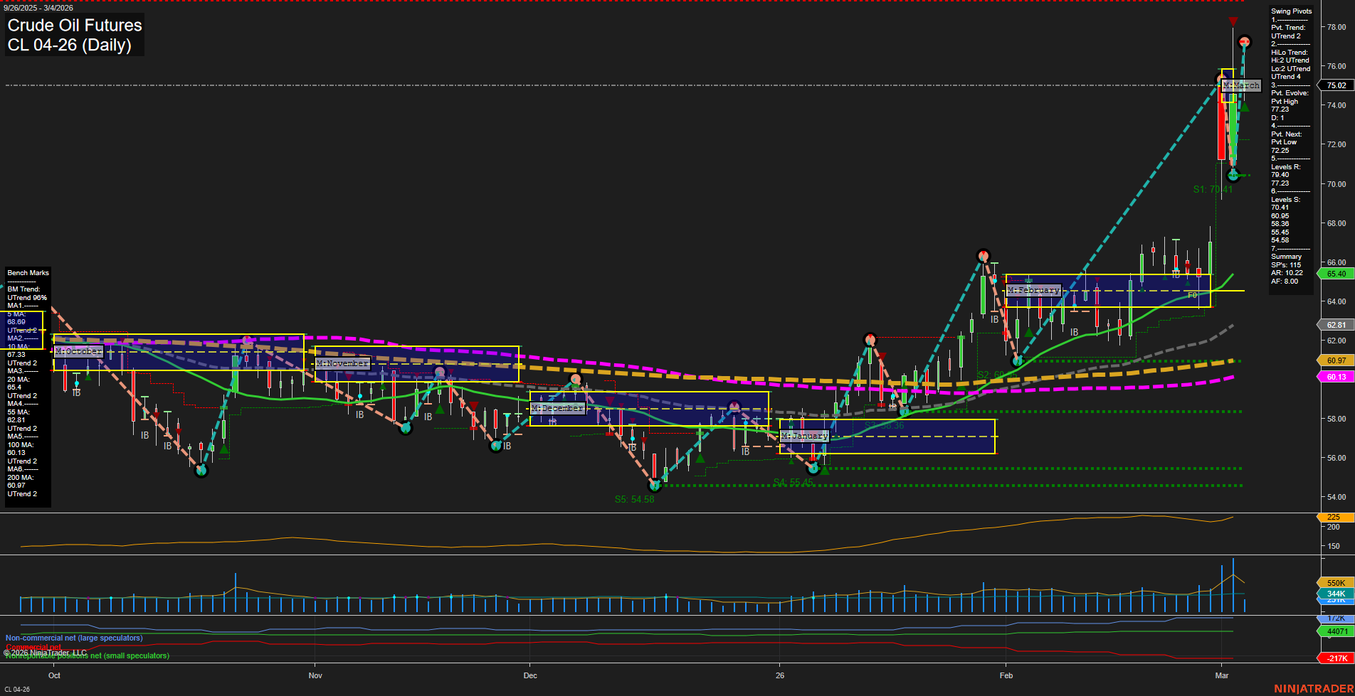 CL Crude Oil Futures Daily Chart Analysis: 2026-Mar-04 07:02 CT